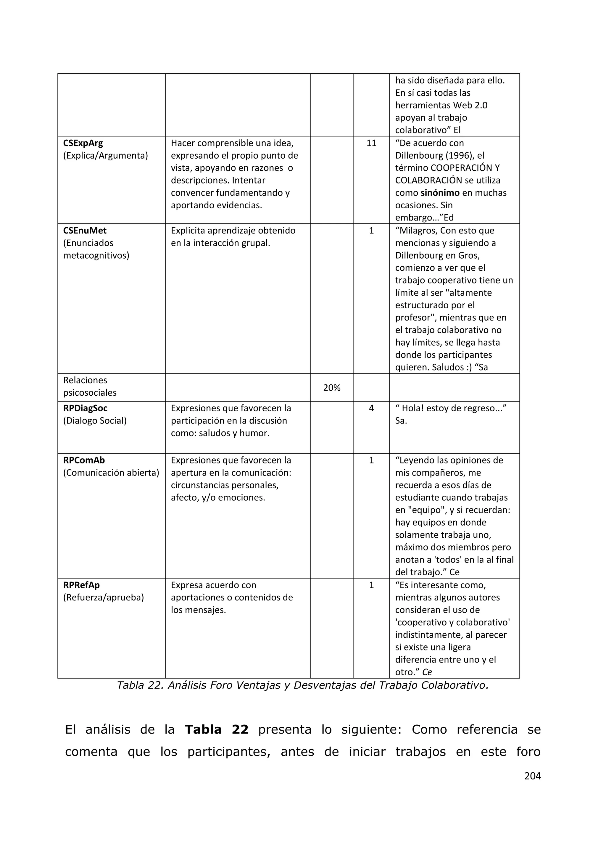 204
ha sido diseñada para ello.
En sí casi todas las
herramientas Web 2.0
apoyan al trabajo
colaborativo” El
CSExpArg
(Explica/Argumenta)
Hacer comprensible una idea,
expresando el propio punto de
vista, apoyando en razones o
descripciones. Intentar
convencer fundamentando y
aportando evidencias.
11 “De acuerdo con
Dillenbourg (1996), el
término COOPERACIÓN Y
COLABORACIÓN se utiliza
como sinónimo en muchas
ocasiones. Sin
embargo…”Ed
CSEnuMet
(Enunciados
metacognitivos)
Explicita aprendizaje obtenido
en la interacción grupal.
1 “Milagros, Con esto que
mencionas y siguiendo a
Dillenbourg en Gros,
comienzo a ver que el
trabajo cooperativo tiene un
límite al ser "altamente
estructurado por el
profesor", mientras que en
el trabajo colaborativo no
hay límites, se llega hasta
donde los participantes
quieren. Saludos :) “Sa
Relaciones
psicosociales 20%
RPDiagSoc
(Dialogo Social)
Expresiones que favorecen la
participación en la discusión
como: saludos y humor.
4 “ Hola! estoy de regreso...”
Sa.
RPComAb
(Comunicación abierta)
Expresiones que favorecen la
apertura en la comunicación:
circunstancias personales,
afecto, y/o emociones.
1 “Leyendo las opiniones de
mis compañeros, me
recuerda a esos días de
estudiante cuando trabajas
en "equipo", y si recuerdan:
hay equipos en donde
solamente trabaja uno,
máximo dos miembros pero
anotan a 'todos' en la al final
del trabajo.” Ce
RPRefAp
(Refuerza/aprueba)
Expresa acuerdo con
aportaciones o contenidos de
los mensajes.
1 “Es interesante como,
mientras algunos autores
consideran el uso de
'cooperativo y colaborativo'
indistintamente, al parecer
si existe una ligera
diferencia entre uno y el
otro.” Ce
Tabla 22. Análisis Foro Ventajas y Desventajas del Trabajo Colaborativo.
El análisis de la Tabla 22 presenta lo siguiente: Como referencia se
comenta que los participantes, antes de iniciar trabajos en este foro
 