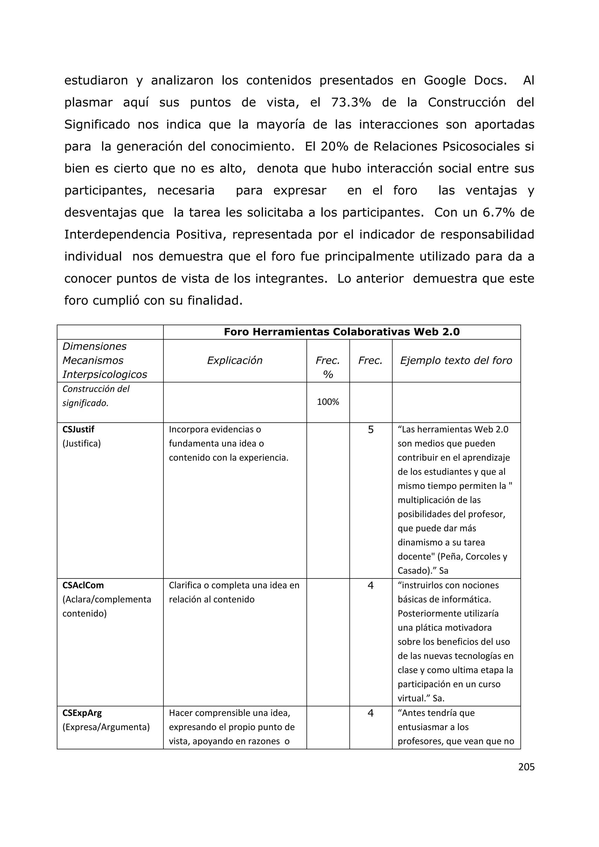 205
estudiaron y analizaron los contenidos presentados en Google Docs. Al
plasmar aquí sus puntos de vista, el 73.3% de la Construcción del
Significado nos indica que la mayoría de las interacciones son aportadas
para la generación del conocimiento. El 20% de Relaciones Psicosociales si
bien es cierto que no es alto, denota que hubo interacción social entre sus
participantes, necesaria para expresar en el foro las ventajas y
desventajas que la tarea les solicitaba a los participantes. Con un 6.7% de
Interdependencia Positiva, representada por el indicador de responsabilidad
individual nos demuestra que el foro fue principalmente utilizado para da a
conocer puntos de vista de los integrantes. Lo anterior demuestra que este
foro cumplió con su finalidad.
Foro Herramientas Colaborativas Web 2.0
Dimensiones
Mecanismos
Interpsicologicos
Explicación Frec.
%
Frec. Ejemplo texto del foro
Construcción del
significado. 100%
CSJustif
(Justifica)
Incorpora evidencias o
fundamenta una idea o
contenido con la experiencia.
5 “Las herramientas Web 2.0
son medios que pueden
contribuir en el aprendizaje
de los estudiantes y que al
mismo tiempo permiten la "
multiplicación de las
posibilidades del profesor,
que puede dar más
dinamismo a su tarea
docente" (Peña, Corcoles y
Casado).” Sa
CSAclCom
(Aclara/complementa
contenido)
Clarifica o completa una idea en
relación al contenido
4 “instruirlos con nociones
básicas de informática.
Posteriormente utilizaría
una plática motivadora
sobre los beneficios del uso
de las nuevas tecnologías en
clase y como ultima etapa la
participación en un curso
virtual.” Sa.
CSExpArg
(Expresa/Argumenta)
Hacer comprensible una idea,
expresando el propio punto de
vista, apoyando en razones o
4 “Antes tendría que
entusiasmar a los
profesores, que vean que no
 