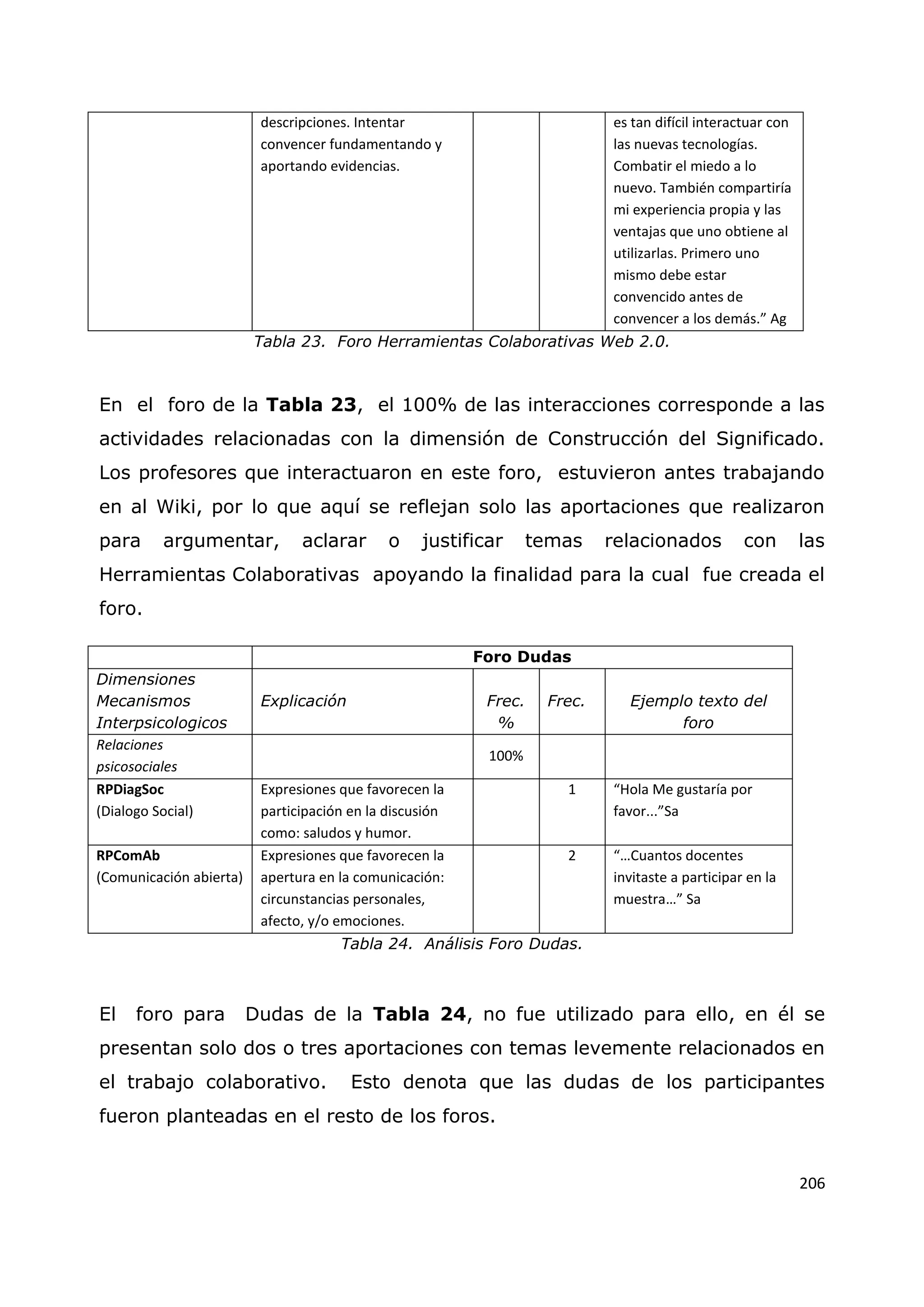 206
descripciones. Intentar
convencer fundamentando y
aportando evidencias.
es tan difícil interactuar con
las nuevas tecnologías.
Combatir el miedo a lo
nuevo. También compartiría
mi experiencia propia y las
ventajas que uno obtiene al
utilizarlas. Primero uno
mismo debe estar
convencido antes de
convencer a los demás.” Ag
Tabla 23. Foro Herramientas Colaborativas Web 2.0.
En el foro de la Tabla 23, el 100% de las interacciones corresponde a las
actividades relacionadas con la dimensión de Construcción del Significado.
Los profesores que interactuaron en este foro, estuvieron antes trabajando
en al Wiki, por lo que aquí se reflejan solo las aportaciones que realizaron
para argumentar, aclarar o justificar temas relacionados con las
Herramientas Colaborativas apoyando la finalidad para la cual fue creada el
foro.
Foro Dudas
Dimensiones
Mecanismos
Interpsicologicos
Explicación Frec.
%
Frec. Ejemplo texto del
foro
Relaciones
psicosociales
100%
RPDiagSoc
(Dialogo Social)
Expresiones que favorecen la
participación en la discusión
como: saludos y humor.
1 “Hola Me gustaría por
favor...”Sa
RPComAb
(Comunicación abierta)
Expresiones que favorecen la
apertura en la comunicación:
circunstancias personales,
afecto, y/o emociones.
2 “…Cuantos docentes
invitaste a participar en la
muestra…” Sa
Tabla 24. Análisis Foro Dudas.
El foro para Dudas de la Tabla 24, no fue utilizado para ello, en él se
presentan solo dos o tres aportaciones con temas levemente relacionados en
el trabajo colaborativo. Esto denota que las dudas de los participantes
fueron planteadas en el resto de los foros.
 