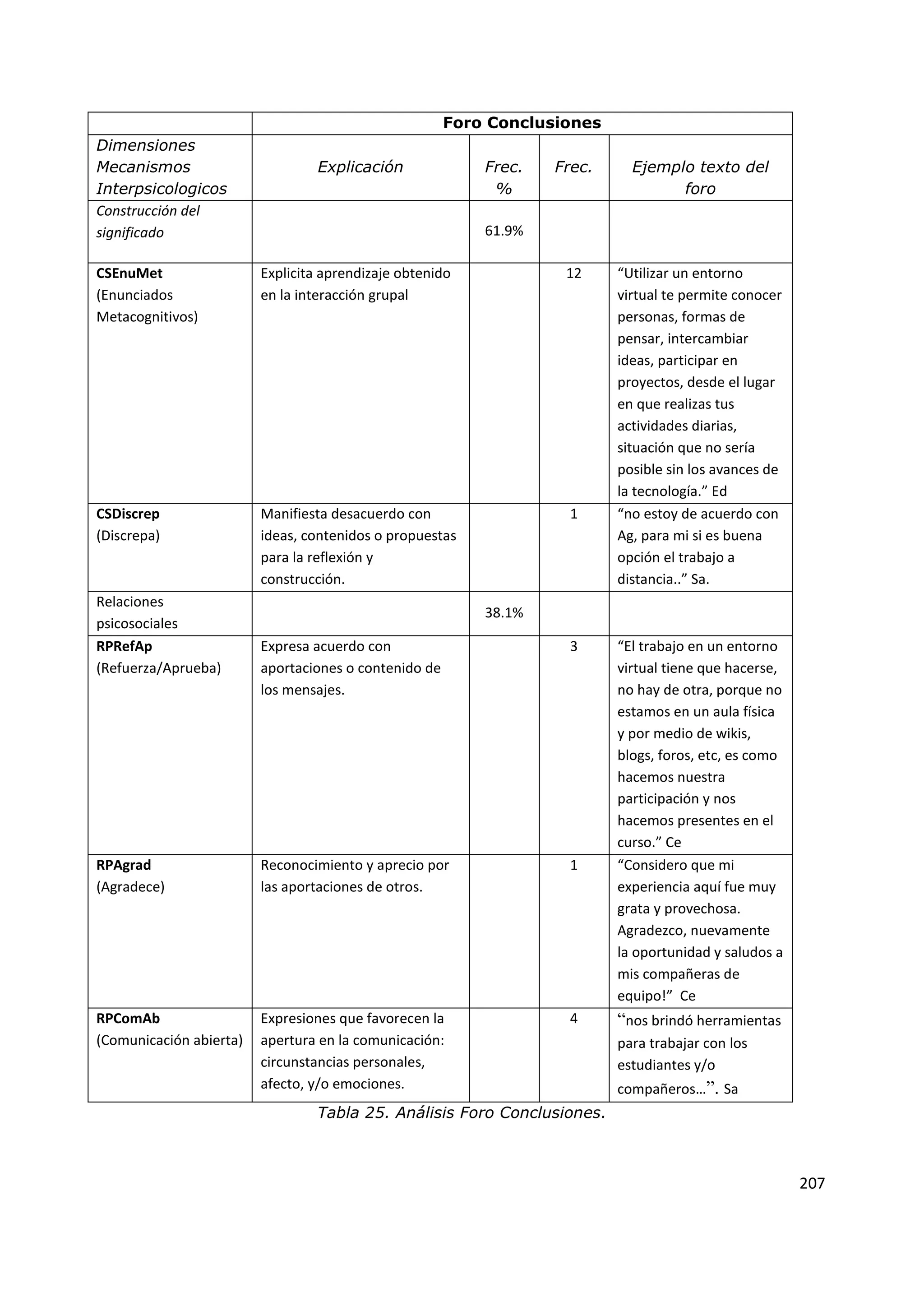 207
Foro Conclusiones
Dimensiones
Mecanismos
Interpsicologicos
Explicación Frec.
%
Frec. Ejemplo texto del
foro
Construcción del
significado 61.9%
CSEnuMet
(Enunciados
Metacognitivos)
Explicita aprendizaje obtenido
en la interacción grupal
12 “Utilizar un entorno
virtual te permite conocer
personas, formas de
pensar, intercambiar
ideas, participar en
proyectos, desde el lugar
en que realizas tus
actividades diarias,
situación que no sería
posible sin los avances de
la tecnología.” Ed
CSDiscrep
(Discrepa)
Manifiesta desacuerdo con
ideas, contenidos o propuestas
para la reflexión y
construcción.
1 “no estoy de acuerdo con
Ag, para mi si es buena
opción el trabajo a
distancia..” Sa.
Relaciones
psicosociales
38.1%
RPRefAp
(Refuerza/Aprueba)
Expresa acuerdo con
aportaciones o contenido de
los mensajes.
3 “El trabajo en un entorno
virtual tiene que hacerse,
no hay de otra, porque no
estamos en un aula física
y por medio de wikis,
blogs, foros, etc, es como
hacemos nuestra
participación y nos
hacemos presentes en el
curso.” Ce
RPAgrad
(Agradece)
Reconocimiento y aprecio por
las aportaciones de otros.
1 “Considero que mi
experiencia aquí fue muy
grata y provechosa.
Agradezco, nuevamente
la oportunidad y saludos a
mis compañeras de
equipo!” Ce
RPComAb
(Comunicación abierta)
Expresiones que favorecen la
apertura en la comunicación:
circunstancias personales,
afecto, y/o emociones.
4 “nos brindó herramientas
para trabajar con los
estudiantes y/o
compañeros…”. Sa
Tabla 25. Análisis Foro Conclusiones.
 