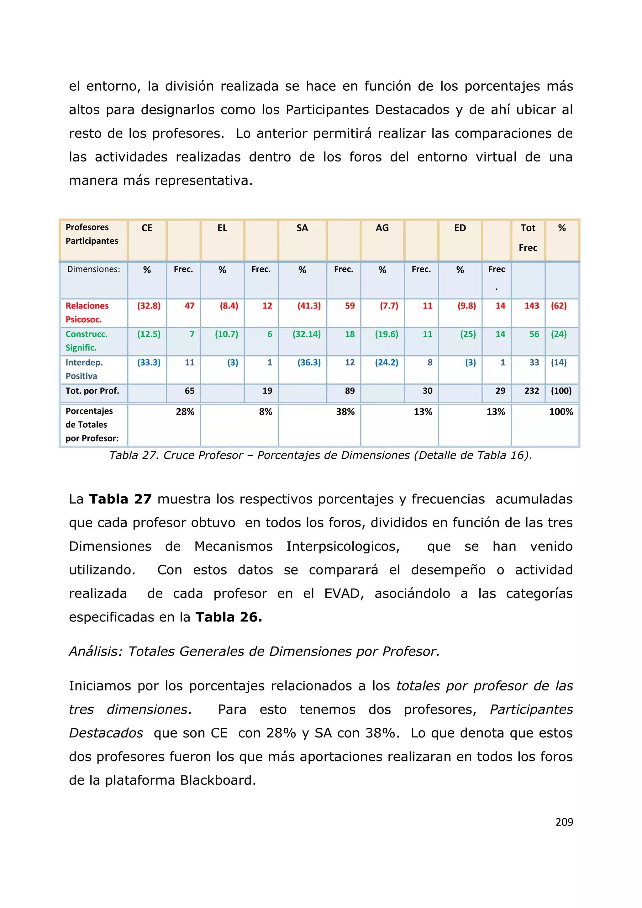 209
el entorno, la división realizada se hace en función de los porcentajes más
altos para designarlos como los Participantes Destacados y de ahí ubicar al
resto de los profesores. Lo anterior permitirá realizar las comparaciones de
las actividades realizadas dentro de los foros del entorno virtual de una
manera más representativa.
Tabla 27. Cruce Profesor – Porcentajes de Dimensiones (Detalle de Tabla 16).
La Tabla 27 muestra los respectivos porcentajes y frecuencias acumuladas
que cada profesor obtuvo en todos los foros, divididos en función de las tres
Dimensiones de Mecanismos Interpsicologicos, que se han venido
utilizando. Con estos datos se comparará el desempeño o actividad
realizada de cada profesor en el EVAD, asociándolo a las categorías
especificadas en la Tabla 26.
Análisis: Totales Generales de Dimensiones por Profesor.
Iniciamos por los porcentajes relacionados a los totales por profesor de las
tres dimensiones. Para esto tenemos dos profesores, Participantes
Destacados que son CE con 28% y SA con 38%. Lo que denota que estos
dos profesores fueron los que más aportaciones realizaran en todos los foros
de la plataforma Blackboard.
Profesores
Participantes
CE EL SA AG ED Tot
Frec
%
Dimensiones: % Frec. % Frec. % Frec. % Frec. % Frec
.
Relaciones
Psicosoc.
(32.8) 47 (8.4) 12 (41.3) 59 (7.7) 11 (9.8) 14 143 (62)
Construcc.
Signific.
(12.5) 7 (10.7) 6 (32.14) 18 (19.6) 11 (25) 14 56 (24)
Interdep.
Positiva
(33.3) 11 (3) 1 (36.3) 12 (24.2) 8 (3) 1 33 (14)
Tot. por Prof. 65 19 89 30 29 232 (100)
Porcentajes
de Totales
por Profesor:
28% 8% 38% 13% 13% 100%
 