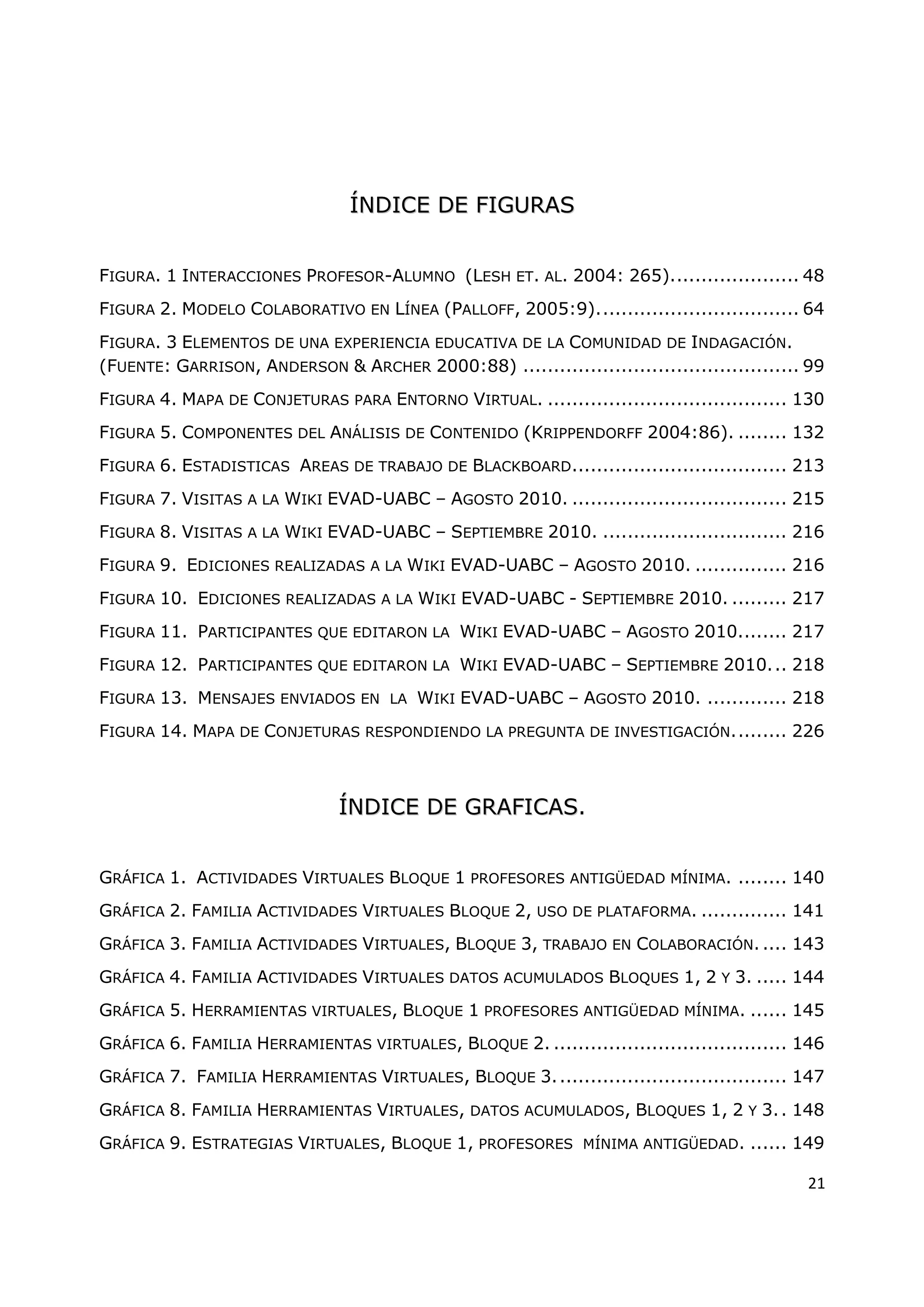 21
Í
ÍN
ND
DI
IC
CE
E D
DE
E F
FI
IG
GU
UR
RA
AS
S
FIGURA. 1 INTERACCIONES PROFESOR-ALUMNO (LESH ET. AL. 2004: 265)..................... 48
FIGURA 2. MODELO COLABORATIVO EN LÍNEA (PALLOFF, 2005:9)................................. 64
FIGURA. 3 ELEMENTOS DE UNA EXPERIENCIA EDUCATIVA DE LA COMUNIDAD DE INDAGACIÓN.
(FUENTE: GARRISON, ANDERSON & ARCHER 2000:88) ............................................. 99
FIGURA 4. MAPA DE CONJETURAS PARA ENTORNO VIRTUAL. ....................................... 130
FIGURA 5. COMPONENTES DEL ANÁLISIS DE CONTENIDO (KRIPPENDORFF 2004:86). ........ 132
FIGURA 6. ESTADISTICAS AREAS DE TRABAJO DE BLACKBOARD................................... 213
FIGURA 7. VISITAS A LA WIKI EVAD-UABC – AGOSTO 2010. ................................... 215
FIGURA 8. VISITAS A LA WIKI EVAD-UABC – SEPTIEMBRE 2010. .............................. 216
FIGURA 9. EDICIONES REALIZADAS A LA WIKI EVAD-UABC – AGOSTO 2010. ............... 216
FIGURA 10. EDICIONES REALIZADAS A LA WIKI EVAD-UABC - SEPTIEMBRE 2010. ......... 217
FIGURA 11. PARTICIPANTES QUE EDITARON LA WIKI EVAD-UABC – AGOSTO 2010........ 217
FIGURA 12. PARTICIPANTES QUE EDITARON LA WIKI EVAD-UABC – SEPTIEMBRE 2010... 218
FIGURA 13. MENSAJES ENVIADOS EN LA WIKI EVAD-UABC – AGOSTO 2010. ............. 218
FIGURA 14. MAPA DE CONJETURAS RESPONDIENDO LA PREGUNTA DE INVESTIGACIÓN......... 226
Í
ÍN
ND
DI
IC
CE
E D
DE
E G
GR
RA
AF
FI
IC
CA
AS
S.
GRÁFICA 1. ACTIVIDADES VIRTUALES BLOQUE 1 PROFESORES ANTIGÜEDAD MÍNIMA. ........ 140
GRÁFICA 2. FAMILIA ACTIVIDADES VIRTUALES BLOQUE 2, USO DE PLATAFORMA. .............. 141
GRÁFICA 3. FAMILIA ACTIVIDADES VIRTUALES, BLOQUE 3, TRABAJO EN COLABORACIÓN..... 143
GRÁFICA 4. FAMILIA ACTIVIDADES VIRTUALES DATOS ACUMULADOS BLOQUES 1, 2 Y 3. ..... 144
GRÁFICA 5. HERRAMIENTAS VIRTUALES, BLOQUE 1 PROFESORES ANTIGÜEDAD MÍNIMA. ...... 145
GRÁFICA 6. FAMILIA HERRAMIENTAS VIRTUALES, BLOQUE 2. ...................................... 146
GRÁFICA 7. FAMILIA HERRAMIENTAS VIRTUALES, BLOQUE 3...................................... 147
GRÁFICA 8. FAMILIA HERRAMIENTAS VIRTUALES, DATOS ACUMULADOS, BLOQUES 1, 2 Y 3.. 148
GRÁFICA 9. ESTRATEGIAS VIRTUALES, BLOQUE 1, PROFESORES MÍNIMA ANTIGÜEDAD. ...... 149
 