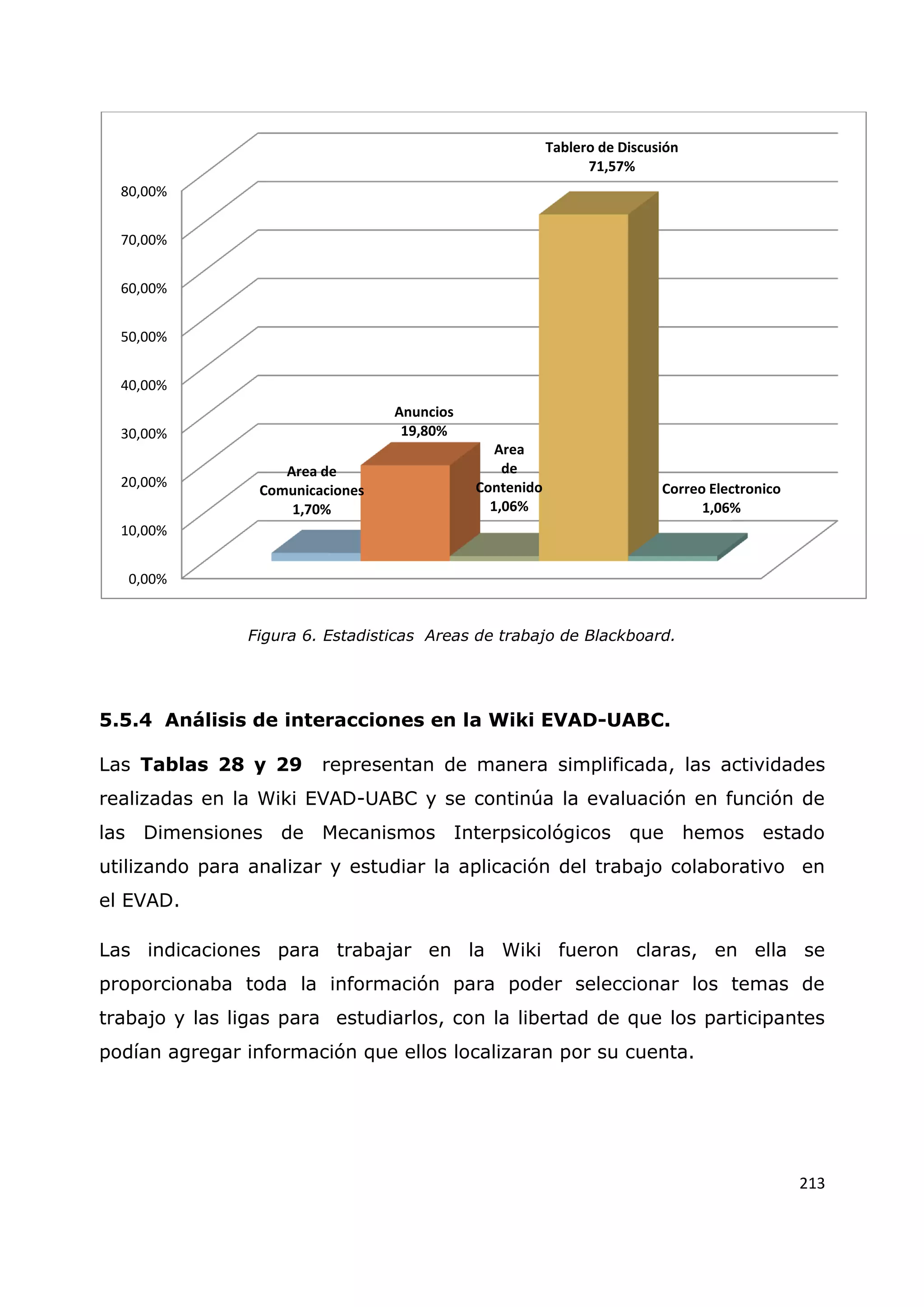 213
Figura 6. Estadisticas Areas de trabajo de Blackboard.
5.5.4 Análisis de interacciones en la Wiki EVAD-UABC.
Las Tablas 28 y 29 representan de manera simplificada, las actividades
realizadas en la Wiki EVAD-UABC y se continúa la evaluación en función de
las Dimensiones de Mecanismos Interpsicológicos que hemos estado
utilizando para analizar y estudiar la aplicación del trabajo colaborativo en
el EVAD.
Las indicaciones para trabajar en la Wiki fueron claras, en ella se
proporcionaba toda la información para poder seleccionar los temas de
trabajo y las ligas para estudiarlos, con la libertad de que los participantes
podían agregar información que ellos localizaran por su cuenta.
0,00%
10,00%
20,00%
30,00%
40,00%
50,00%
60,00%
70,00%
80,00%
Area de
Comunicaciones
1,70%
Anuncios
19,80%
Area
de
Contenido
1,06%
Tablero de Discusión
71,57%
Correo Electronico
1,06%
 