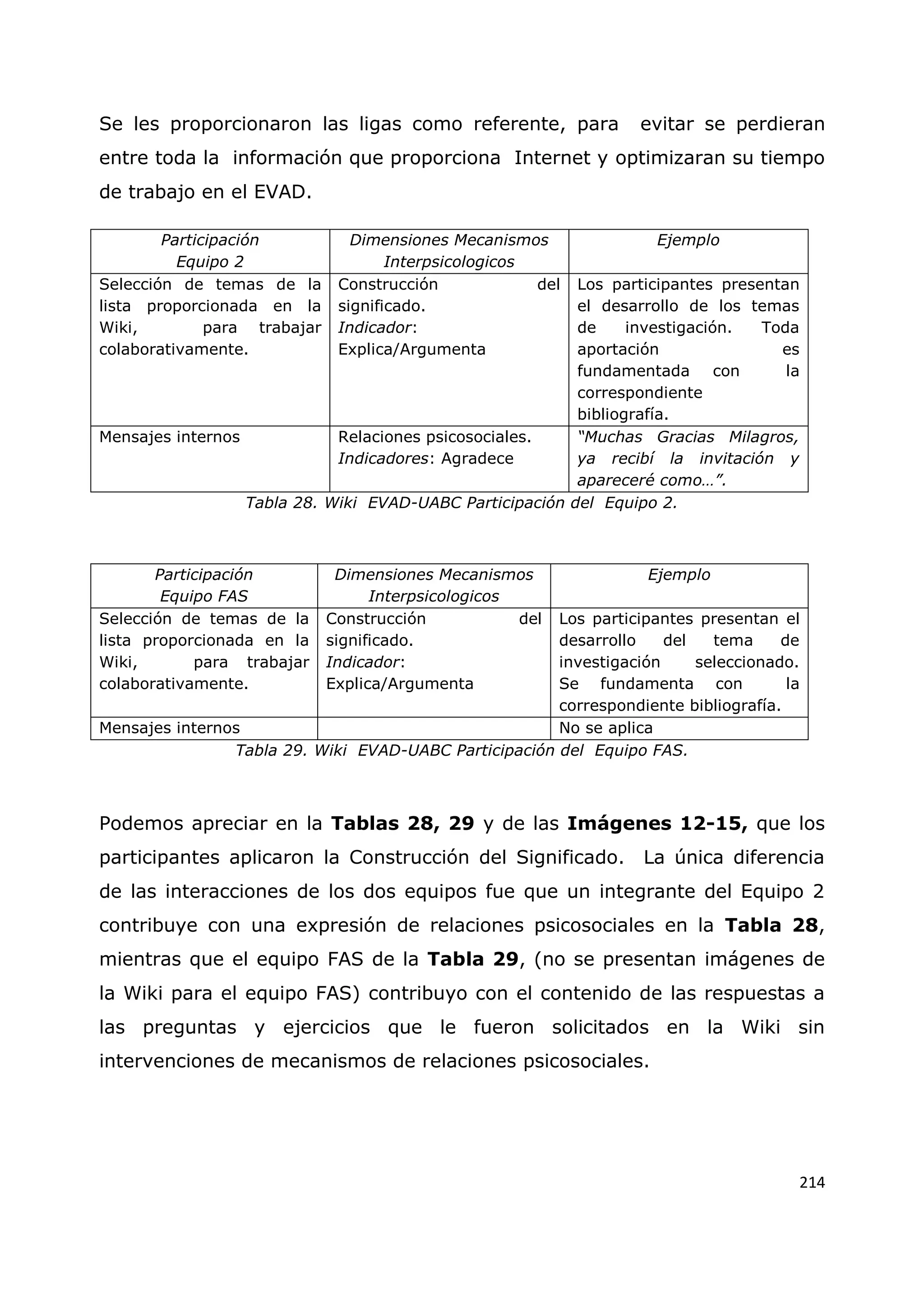 214
Se les proporcionaron las ligas como referente, para evitar se perdieran
entre toda la información que proporciona Internet y optimizaran su tiempo
de trabajo en el EVAD.
Participación
Equipo 2
Dimensiones Mecanismos
Interpsicologicos
Ejemplo
Selección de temas de la
lista proporcionada en la
Wiki, para trabajar
colaborativamente.
Construcción del
significado.
Indicador:
Explica/Argumenta
Los participantes presentan
el desarrollo de los temas
de investigación. Toda
aportación es
fundamentada con la
correspondiente
bibliografía.
Mensajes internos Relaciones psicosociales.
Indicadores: Agradece
“Muchas Gracias Milagros,
ya recibí la invitación y
apareceré como…”.
Tabla 28. Wiki EVAD-UABC Participación del Equipo 2.
Participación
Equipo FAS
Dimensiones Mecanismos
Interpsicologicos
Ejemplo
Selección de temas de la
lista proporcionada en la
Wiki, para trabajar
colaborativamente.
Construcción del
significado.
Indicador:
Explica/Argumenta
Los participantes presentan el
desarrollo del tema de
investigación seleccionado.
Se fundamenta con la
correspondiente bibliografía.
Mensajes internos No se aplica
Tabla 29. Wiki EVAD-UABC Participación del Equipo FAS.
Podemos apreciar en la Tablas 28, 29 y de las Imágenes 12-15, que los
participantes aplicaron la Construcción del Significado. La única diferencia
de las interacciones de los dos equipos fue que un integrante del Equipo 2
contribuye con una expresión de relaciones psicosociales en la Tabla 28,
mientras que el equipo FAS de la Tabla 29, (no se presentan imágenes de
la Wiki para el equipo FAS) contribuyo con el contenido de las respuestas a
las preguntas y ejercicios que le fueron solicitados en la Wiki sin
intervenciones de mecanismos de relaciones psicosociales.
 