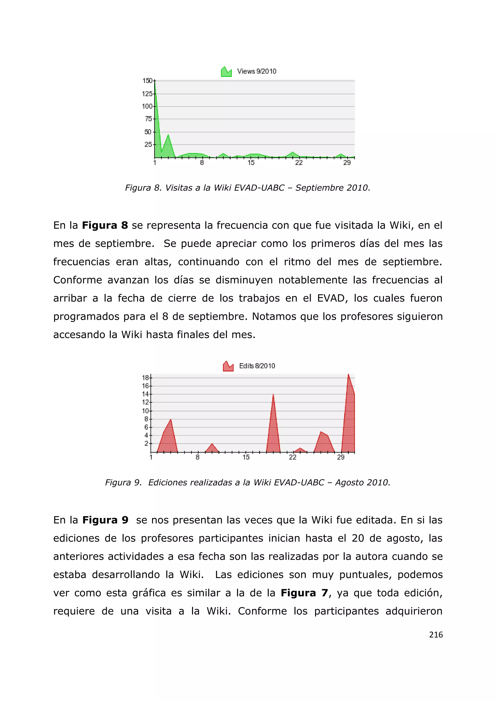 216
Figura 8. Visitas a la Wiki EVAD-UABC – Septiembre 2010.
En la Figura 8 se representa la frecuencia con que fue visitada la Wiki, en el
mes de septiembre. Se puede apreciar como los primeros días del mes las
frecuencias eran altas, continuando con el ritmo del mes de septiembre.
Conforme avanzan los días se disminuyen notablemente las frecuencias al
arribar a la fecha de cierre de los trabajos en el EVAD, los cuales fueron
programados para el 8 de septiembre. Notamos que los profesores siguieron
accesando la Wiki hasta finales del mes.
Figura 9. Ediciones realizadas a la Wiki EVAD-UABC – Agosto 2010.
En la Figura 9 se nos presentan las veces que la Wiki fue editada. En si las
ediciones de los profesores participantes inician hasta el 20 de agosto, las
anteriores actividades a esa fecha son las realizadas por la autora cuando se
estaba desarrollando la Wiki. Las ediciones son muy puntuales, podemos
ver como esta gráfica es similar a la de la Figura 7, ya que toda edición,
requiere de una visita a la Wiki. Conforme los participantes adquirieron
 