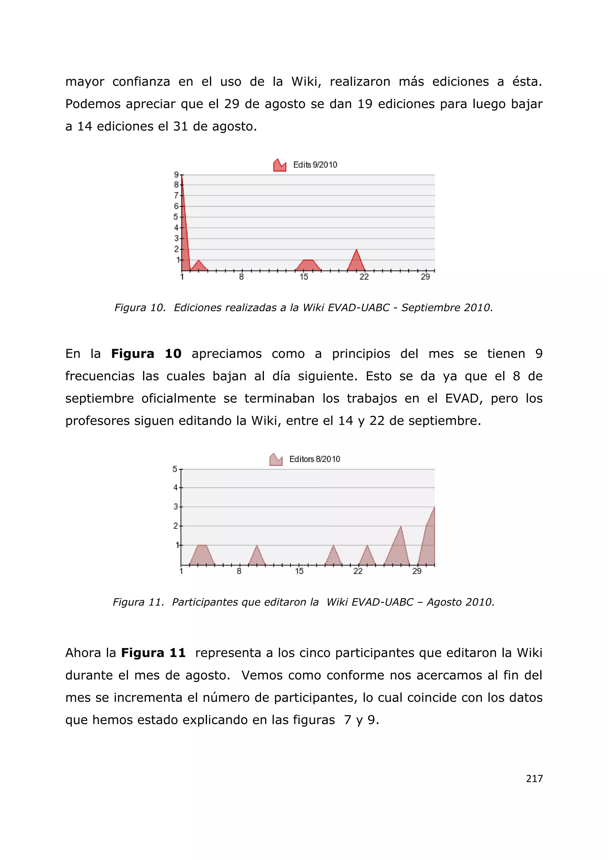 217
mayor confianza en el uso de la Wiki, realizaron más ediciones a ésta.
Podemos apreciar que el 29 de agosto se dan 19 ediciones para luego bajar
a 14 ediciones el 31 de agosto.
Figura 10. Ediciones realizadas a la Wiki EVAD-UABC - Septiembre 2010.
En la Figura 10 apreciamos como a principios del mes se tienen 9
frecuencias las cuales bajan al día siguiente. Esto se da ya que el 8 de
septiembre oficialmente se terminaban los trabajos en el EVAD, pero los
profesores siguen editando la Wiki, entre el 14 y 22 de septiembre.
Figura 11. Participantes que editaron la Wiki EVAD-UABC – Agosto 2010.
Ahora la Figura 11 representa a los cinco participantes que editaron la Wiki
durante el mes de agosto. Vemos como conforme nos acercamos al fin del
mes se incrementa el número de participantes, lo cual coincide con los datos
que hemos estado explicando en las figuras 7 y 9.
 