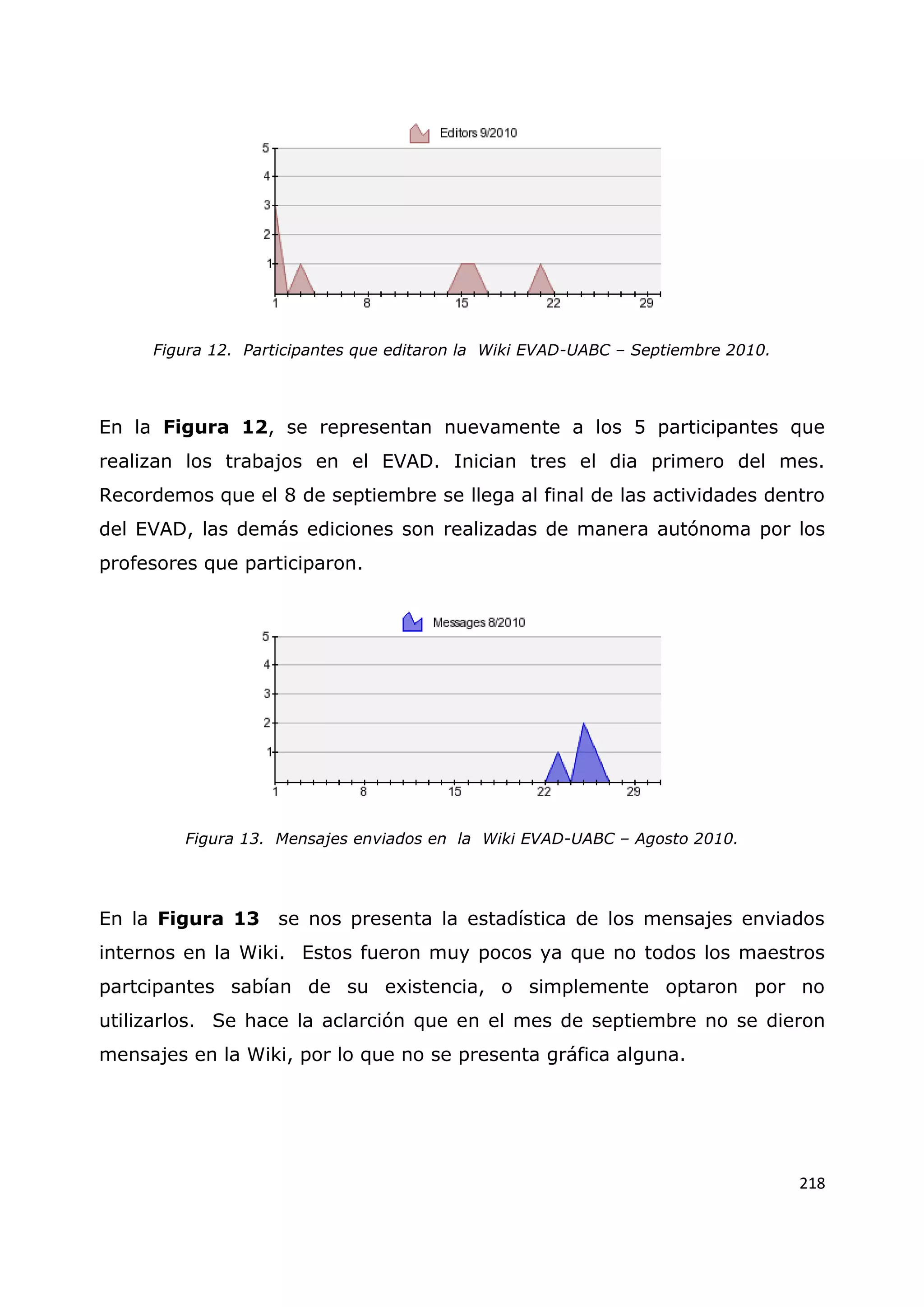218
Figura 12. Participantes que editaron la Wiki EVAD-UABC – Septiembre 2010.
En la Figura 12, se representan nuevamente a los 5 participantes que
realizan los trabajos en el EVAD. Inician tres el dia primero del mes.
Recordemos que el 8 de septiembre se llega al final de las actividades dentro
del EVAD, las demás ediciones son realizadas de manera autónoma por los
profesores que participaron.
Figura 13. Mensajes enviados en la Wiki EVAD-UABC – Agosto 2010.
En la Figura 13 se nos presenta la estadística de los mensajes enviados
internos en la Wiki. Estos fueron muy pocos ya que no todos los maestros
partcipantes sabían de su existencia, o simplemente optaron por no
utilizarlos. Se hace la aclarción que en el mes de septiembre no se dieron
mensajes en la Wiki, por lo que no se presenta gráfica alguna.
 
