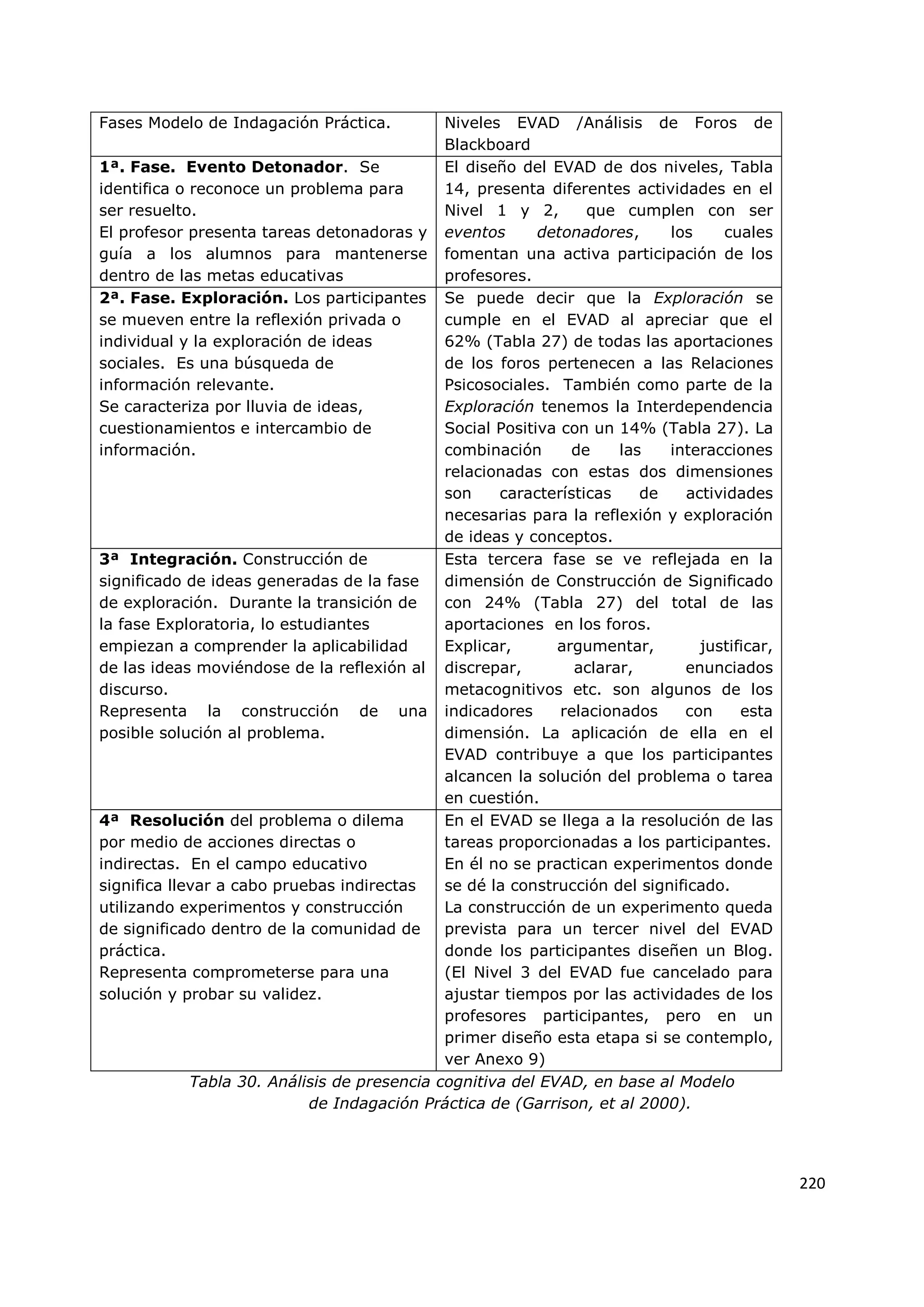 220
Fases Modelo de Indagación Práctica. Niveles EVAD /Análisis de Foros de
Blackboard
1ª. Fase. Evento Detonador. Se
identifica o reconoce un problema para
ser resuelto.
El profesor presenta tareas detonadoras y
guía a los alumnos para mantenerse
dentro de las metas educativas
El diseño del EVAD de dos niveles, Tabla
14, presenta diferentes actividades en el
Nivel 1 y 2, que cumplen con ser
eventos detonadores, los cuales
fomentan una activa participación de los
profesores.
2ª. Fase. Exploración. Los participantes
se mueven entre la reflexión privada o
individual y la exploración de ideas
sociales. Es una búsqueda de
información relevante.
Se caracteriza por lluvia de ideas,
cuestionamientos e intercambio de
información.
Se puede decir que la Exploración se
cumple en el EVAD al apreciar que el
62% (Tabla 27) de todas las aportaciones
de los foros pertenecen a las Relaciones
Psicosociales. También como parte de la
Exploración tenemos la Interdependencia
Social Positiva con un 14% (Tabla 27). La
combinación de las interacciones
relacionadas con estas dos dimensiones
son características de actividades
necesarias para la reflexión y exploración
de ideas y conceptos.
3ª Integración. Construcción de
significado de ideas generadas de la fase
de exploración. Durante la transición de
la fase Exploratoria, lo estudiantes
empiezan a comprender la aplicabilidad
de las ideas moviéndose de la reflexión al
discurso.
Representa la construcción de una
posible solución al problema.
Esta tercera fase se ve reflejada en la
dimensión de Construcción de Significado
con 24% (Tabla 27) del total de las
aportaciones en los foros.
Explicar, argumentar, justificar,
discrepar, aclarar, enunciados
metacognitivos etc. son algunos de los
indicadores relacionados con esta
dimensión. La aplicación de ella en el
EVAD contribuye a que los participantes
alcancen la solución del problema o tarea
en cuestión.
4ª Resolución del problema o dilema
por medio de acciones directas o
indirectas. En el campo educativo
significa llevar a cabo pruebas indirectas
utilizando experimentos y construcción
de significado dentro de la comunidad de
práctica.
Representa comprometerse para una
solución y probar su validez.
En el EVAD se llega a la resolución de las
tareas proporcionadas a los participantes.
En él no se practican experimentos donde
se dé la construcción del significado.
La construcción de un experimento queda
prevista para un tercer nivel del EVAD
donde los participantes diseñen un Blog.
(El Nivel 3 del EVAD fue cancelado para
ajustar tiempos por las actividades de los
profesores participantes, pero en un
primer diseño esta etapa si se contemplo,
ver Anexo 9)
Tabla 30. Análisis de presencia cognitiva del EVAD, en base al Modelo
de Indagación Práctica de (Garrison, et al 2000).
 