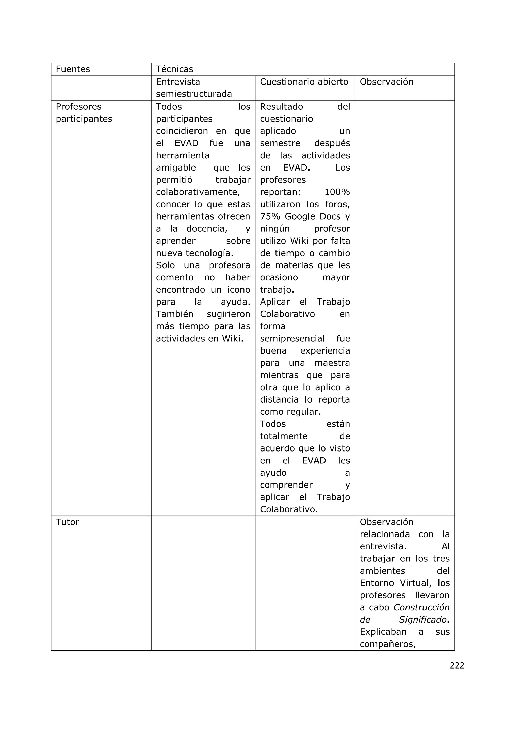 222
Fuentes Técnicas
Entrevista
semiestructurada
Cuestionario abierto Observación
Profesores
participantes
Todos los
participantes
coincidieron en que
el EVAD fue una
herramienta
amigable que les
permitió trabajar
colaborativamente,
conocer lo que estas
herramientas ofrecen
a la docencia, y
aprender sobre
nueva tecnología.
Solo una profesora
comento no haber
encontrado un icono
para la ayuda.
También sugirieron
más tiempo para las
actividades en Wiki.
Resultado del
cuestionario
aplicado un
semestre después
de las actividades
en EVAD. Los
profesores
reportan: 100%
utilizaron los foros,
75% Google Docs y
ningún profesor
utilizo Wiki por falta
de tiempo o cambio
de materias que les
ocasiono mayor
trabajo.
Aplicar el Trabajo
Colaborativo en
forma
semipresencial fue
buena experiencia
para una maestra
mientras que para
otra que lo aplico a
distancia lo reporta
como regular.
Todos están
totalmente de
acuerdo que lo visto
en el EVAD les
ayudo a
comprender y
aplicar el Trabajo
Colaborativo.
Tutor Observación
relacionada con la
entrevista. Al
trabajar en los tres
ambientes del
Entorno Virtual, los
profesores llevaron
a cabo Construcción
de Significado.
Explicaban a sus
compañeros,
 