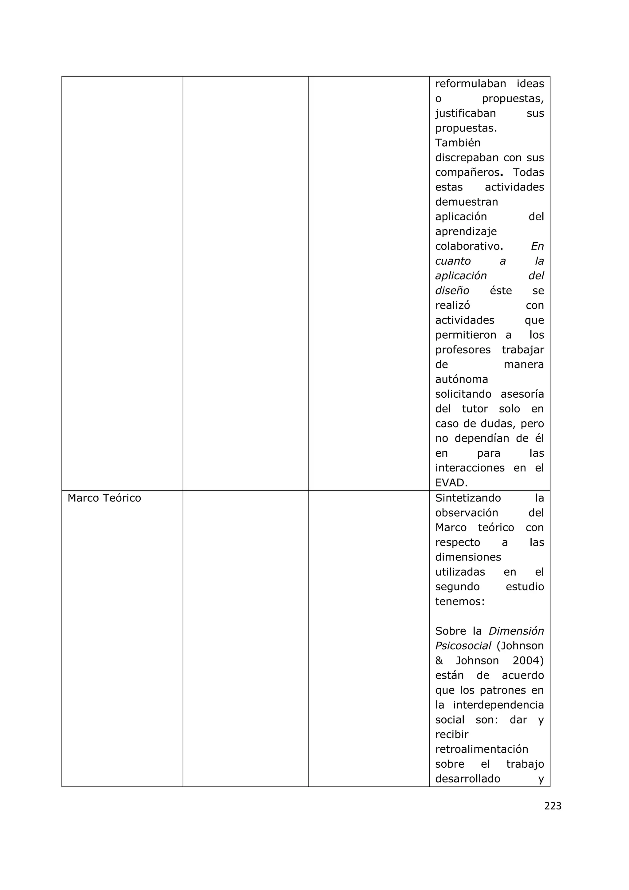 223
reformulaban ideas
o propuestas,
justificaban sus
propuestas.
También
discrepaban con sus
compañeros. Todas
estas actividades
demuestran
aplicación del
aprendizaje
colaborativo. En
cuanto a la
aplicación del
diseño éste se
realizó con
actividades que
permitieron a los
profesores trabajar
de manera
autónoma
solicitando asesoría
del tutor solo en
caso de dudas, pero
no dependían de él
en para las
interacciones en el
EVAD.
Marco Teórico Sintetizando la
observación del
Marco teórico con
respecto a las
dimensiones
utilizadas en el
segundo estudio
tenemos:
Sobre la Dimensión
Psicosocial (Johnson
& Johnson 2004)
están de acuerdo
que los patrones en
la interdependencia
social son: dar y
recibir
retroalimentación
sobre el trabajo
desarrollado y
 