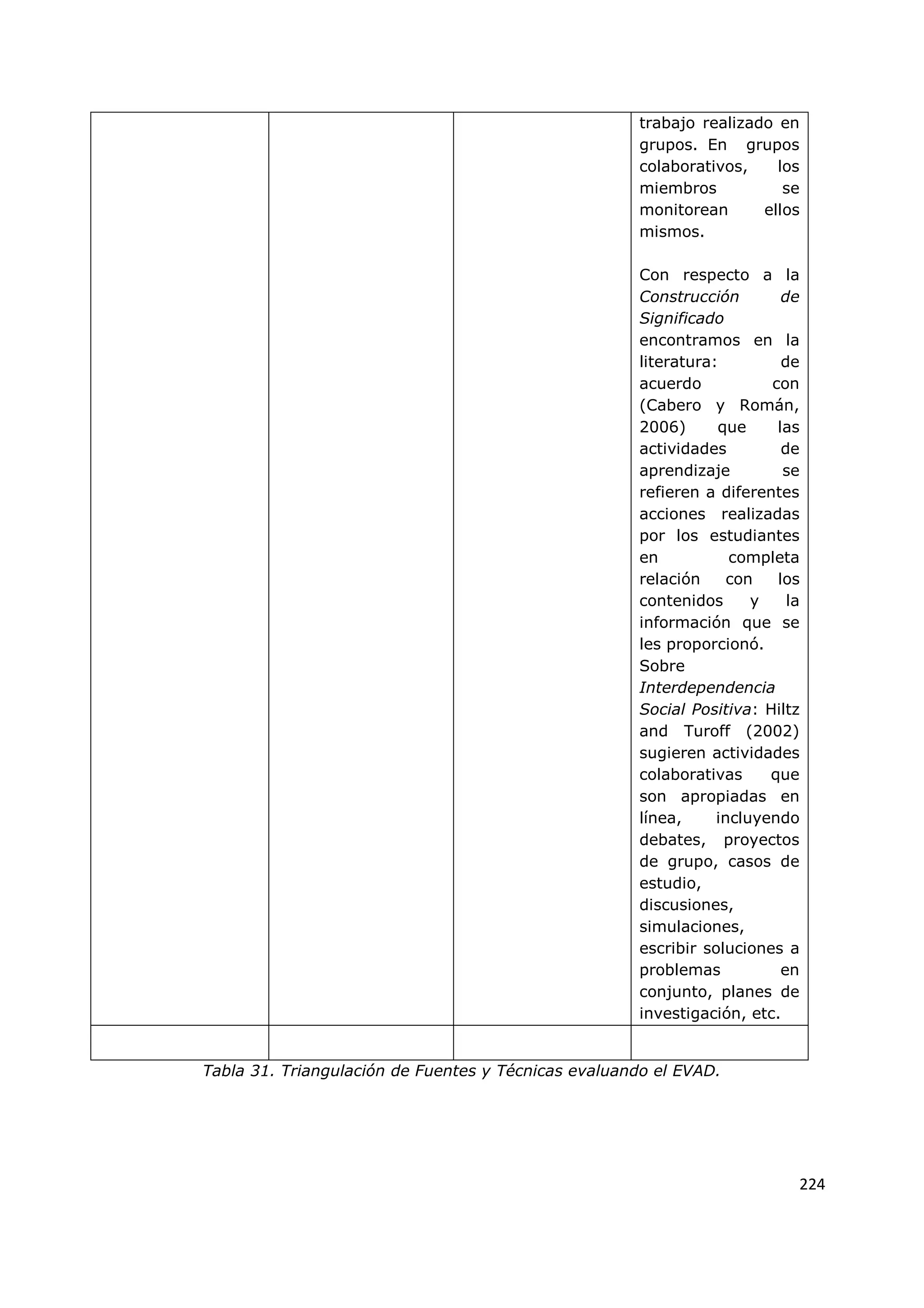 224
trabajo realizado en
grupos. En grupos
colaborativos, los
miembros se
monitorean ellos
mismos.
Con respecto a la
Construcción de
Significado
encontramos en la
literatura: de
acuerdo con
(Cabero y Román,
2006) que las
actividades de
aprendizaje se
refieren a diferentes
acciones realizadas
por los estudiantes
en completa
relación con los
contenidos y la
información que se
les proporcionó.
Sobre
Interdependencia
Social Positiva: Hiltz
and Turoff (2002)
sugieren actividades
colaborativas que
son apropiadas en
línea, incluyendo
debates, proyectos
de grupo, casos de
estudio,
discusiones,
simulaciones,
escribir soluciones a
problemas en
conjunto, planes de
investigación, etc.
Tabla 31. Triangulación de Fuentes y Técnicas evaluando el EVAD.
 