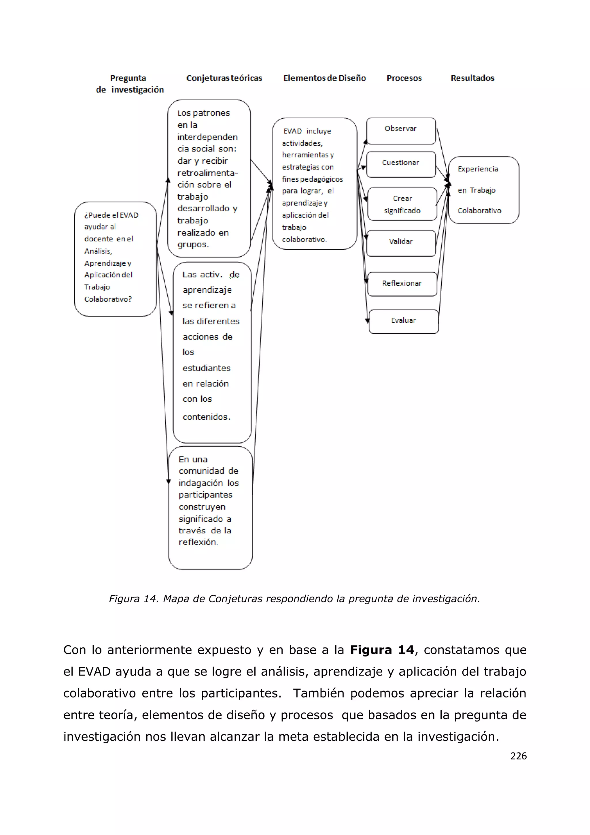 226
Figura 14. Mapa de Conjeturas respondiendo la pregunta de investigación.
Con lo anteriormente expuesto y en base a la Figura 14, constatamos que
el EVAD ayuda a que se logre el análisis, aprendizaje y aplicación del trabajo
colaborativo entre los participantes. También podemos apreciar la relación
entre teoría, elementos de diseño y procesos que basados en la pregunta de
investigación nos llevan alcanzar la meta establecida en la investigación.
 
