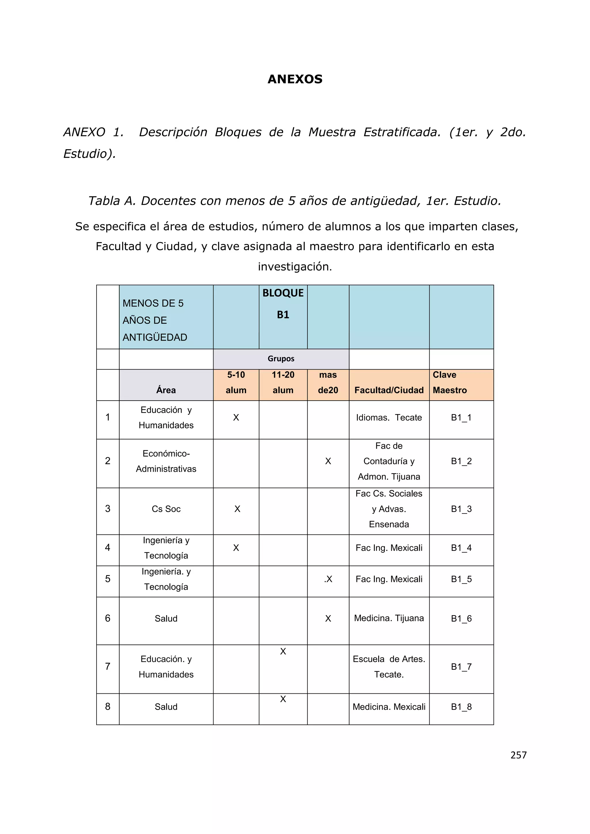 257
ANEXOS
ANEXO 1. Descripción Bloques de la Muestra Estratificada. (1er. y 2do.
Estudio).
Tabla A. Docentes con menos de 5 años de antigüedad, 1er. Estudio.
Se especifica el área de estudios, número de alumnos a los que imparten clases,
Facultad y Ciudad, y clave asignada al maestro para identificarlo en esta
investigación.
MENOS DE 5
AÑOS DE
ANTIGÜEDAD
BLOQUE
B1
Grupos
Área
5-10
alum
11-20
alum
mas
de20 Facultad/Ciudad
Clave
Maestro
1
Educación y
Humanidades
X Idiomas. Tecate B1_1
2
Económico-
Administrativas
X
Fac de
Contaduría y
Admon. Tijuana
B1_2
3 Cs Soc X
Fac Cs. Sociales
y Advas.
Ensenada
B1_3
4
Ingeniería y
Tecnología
X Fac Ing. Mexicali B1_4
5
Ingeniería. y
Tecnología
.X Fac Ing. Mexicali B1_5
6 Salud X Medicina. Tijuana B1_6
7
Educación. y
Humanidades
X
Escuela de Artes.
Tecate.
B1_7
8 Salud
X
Medicina. Mexicali B1_8
 