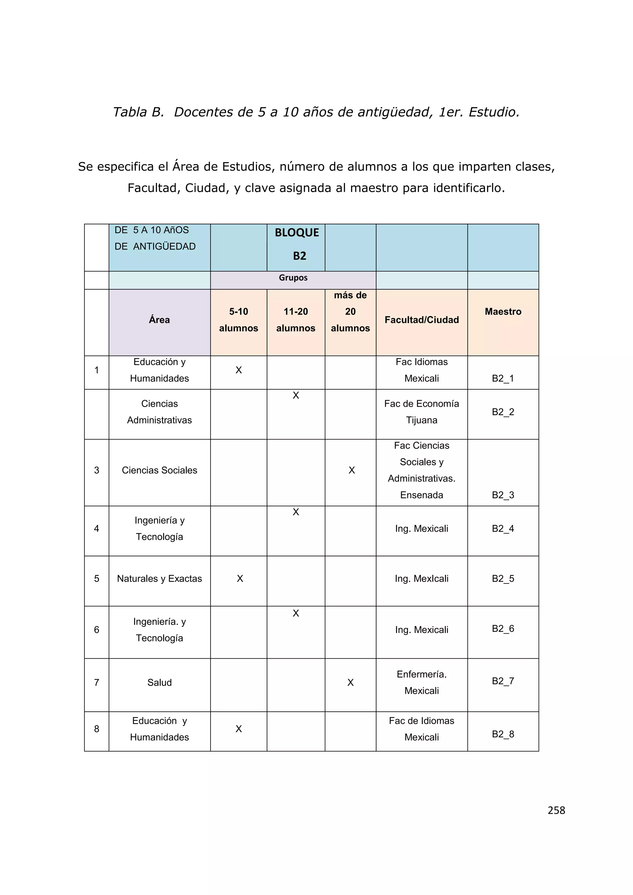 258
Tabla B. Docentes de 5 a 10 años de antigüedad, 1er. Estudio.
Se especifica el Área de Estudios, número de alumnos a los que imparten clases,
Facultad, Ciudad, y clave asignada al maestro para identificarlo.
DE 5 A 10 AñOS
DE ANTIGÜEDAD
BLOQUE
B2
Grupos
Área
5-10
alumnos
11-20
alumnos
más de
20
alumnos
Facultad/Ciudad
Maestro
1
Educación y
Humanidades
X
Fac Idiomas
Mexicali B2_1
Ciencias
Administrativas
X
Fac de Economía
Tijuana
B2_2
3 Ciencias Sociales X
Fac Ciencias
Sociales y
Administrativas.
Ensenada B2_3
4
Ingeniería y
Tecnología
X
Ing. Mexicali B2_4
5 Naturales y Exactas X Ing. MexIcali B2_5
6
Ingeniería. y
Tecnología
X
Ing. Mexicali B2_6
7 Salud X
Enfermería.
Mexicali
B2_7
8
Educación y
Humanidades
X
Fac de Idiomas
Mexicali B2_8
 