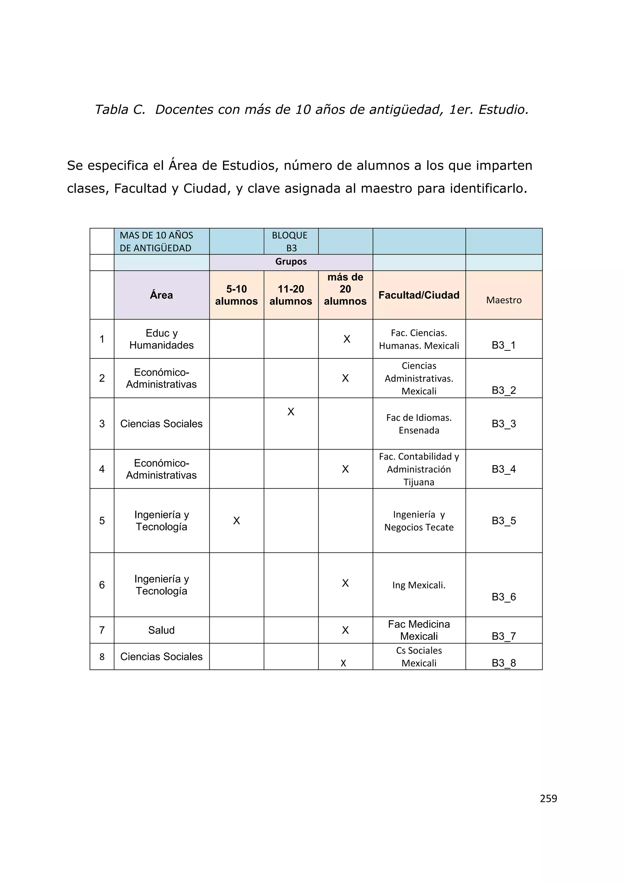 259
Tabla C. Docentes con más de 10 años de antigüedad, 1er. Estudio.
Se especifica el Área de Estudios, número de alumnos a los que imparten
clases, Facultad y Ciudad, y clave asignada al maestro para identificarlo.
MAS DE 10 AÑOS
DE ANTIGÜEDAD
BLOQUE
B3
Grupos
Área
5-10
alumnos
11-20
alumnos
más de
20
alumnos
Facultad/Ciudad Maestro
1
Educ y
Humanidades
X
Fac. Ciencias.
Humanas. Mexicali B3_1
2
Económico-
Administrativas
X
Ciencias
Administrativas.
Mexicali B3_2
3 Ciencias Sociales
X
Fac de Idiomas.
Ensenada
B3_3
4
Económico-
Administrativas
X
Fac. Contabilidad y
Administración
Tijuana
B3_4
5
Ingeniería y
Tecnología
X
Ingeniería y
Negocios Tecate
B3_5
6
Ingeniería y
Tecnología
X Ing Mexicali.
B3_6
7 Salud X
Fac Medicina
Mexicali B3_7
8 Ciencias Sociales
X
Cs Sociales
Mexicali B3_8
 