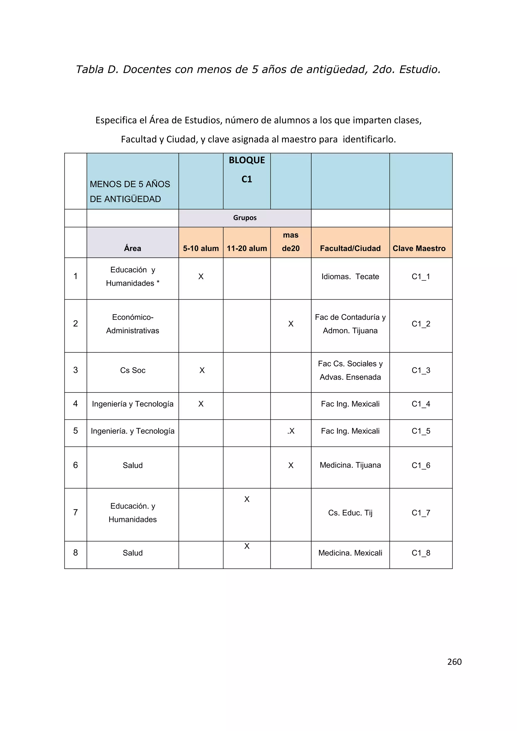 260
Tabla D. Docentes con menos de 5 años de antigüedad, 2do. Estudio.
Especifica el Área de Estudios, número de alumnos a los que imparten clases,
Facultad y Ciudad, y clave asignada al maestro para identificarlo.
MENOS DE 5 AÑOS
DE ANTIGÜEDAD
BLOQUE
C1
Grupos
Área 5-10 alum 11-20 alum
mas
de20 Facultad/Ciudad Clave Maestro
1
Educación y
Humanidades *
X Idiomas. Tecate C1_1
2
Económico-
Administrativas
X
Fac de Contaduría y
Admon. Tijuana
C1_2
3 Cs Soc X
Fac Cs. Sociales y
Advas. Ensenada
C1_3
4 Ingeniería y Tecnología X Fac Ing. Mexicali C1_4
5 Ingeniería. y Tecnología .X Fac Ing. Mexicali C1_5
6 Salud X Medicina. Tijuana C1_6
7
Educación. y
Humanidades
X
Cs. Educ. Tij C1_7
8 Salud
X
Medicina. Mexicali C1_8
 
