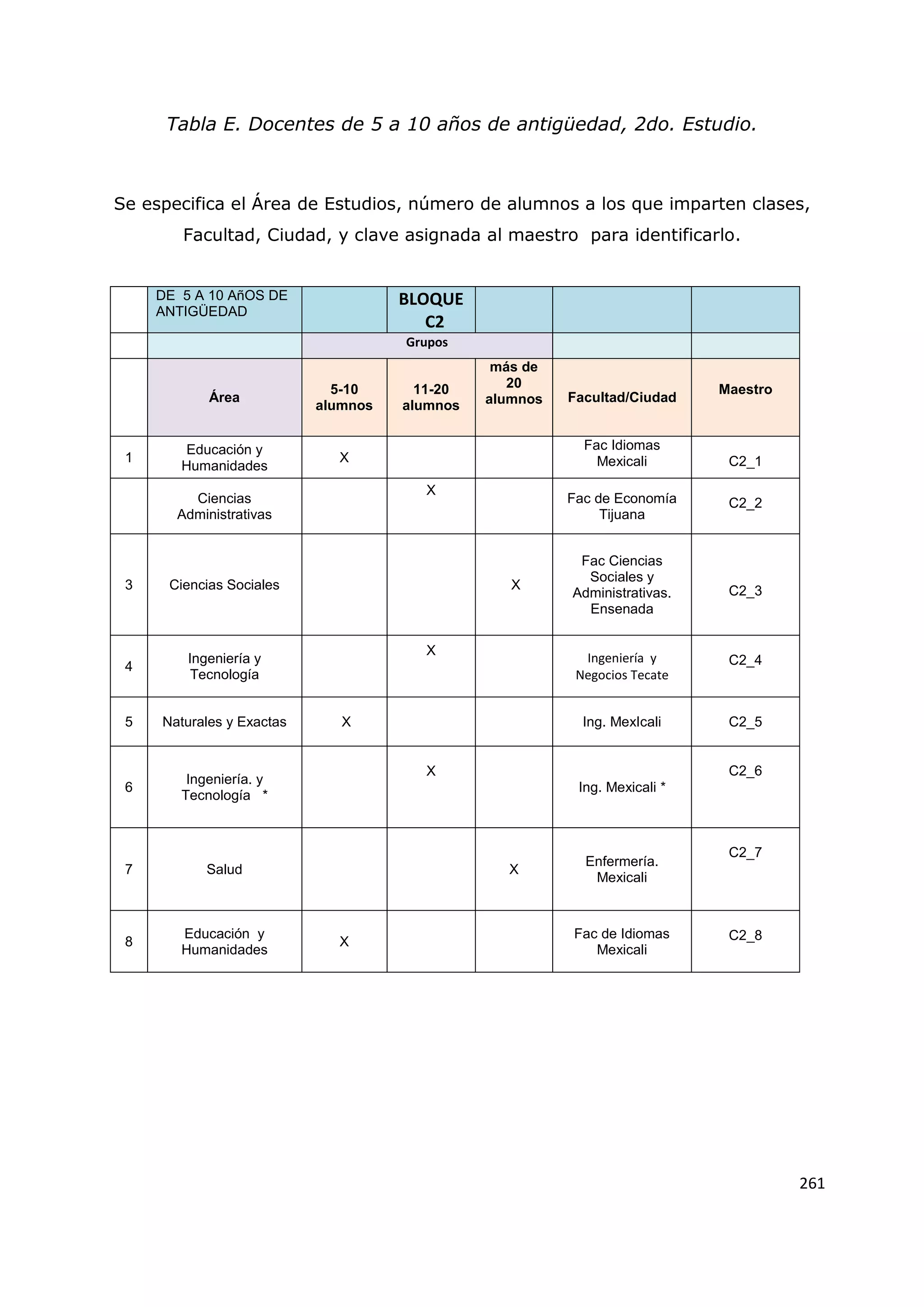 261
Tabla E. Docentes de 5 a 10 años de antigüedad, 2do. Estudio.
Se especifica el Área de Estudios, número de alumnos a los que imparten clases,
Facultad, Ciudad, y clave asignada al maestro para identificarlo.
DE 5 A 10 AñOS DE
ANTIGÜEDAD
BLOQUE
C2
Grupos
Área
5-10
alumnos
11-20
alumnos
más de
20
alumnos Facultad/Ciudad
Maestro
1
Educación y
Humanidades
X
Fac Idiomas
Mexicali C2_1
Ciencias
Administrativas
X
Fac de Economía
Tijuana
C2_2
3 Ciencias Sociales X
Fac Ciencias
Sociales y
Administrativas.
Ensenada
C2_3
4
Ingeniería y
Tecnología
X
Ingeniería y
Negocios Tecate
C2_4
5 Naturales y Exactas X Ing. MexIcali C2_5
6
Ingeniería. y
Tecnología *
X
Ing. Mexicali *
C2_6
7 Salud X
Enfermería.
Mexicali
C2_7
8
Educación y
Humanidades
X
Fac de Idiomas
Mexicali
C2_8
 