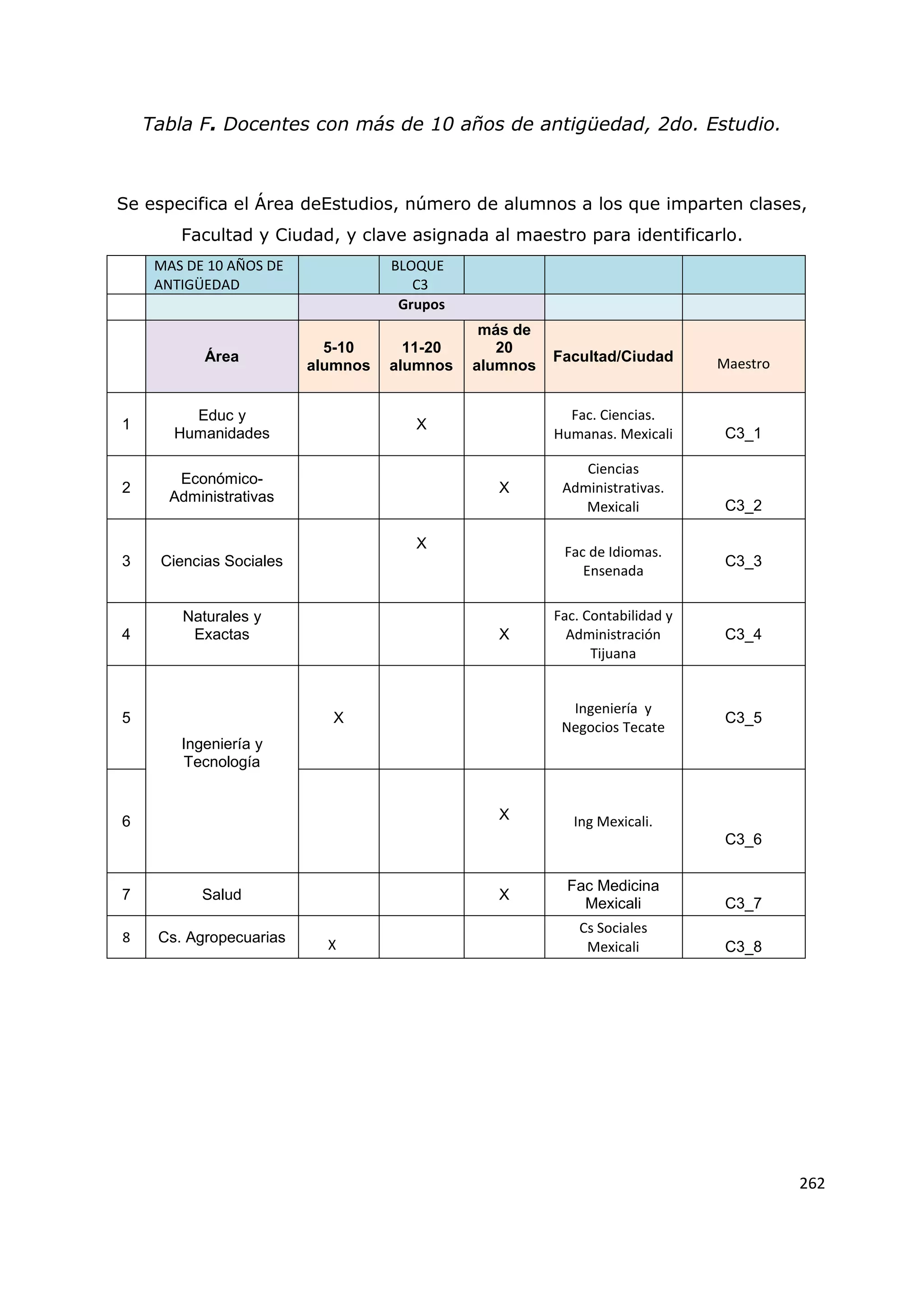 262
Tabla F. Docentes con más de 10 años de antigüedad, 2do. Estudio.
Se especifica el Área deEstudios, número de alumnos a los que imparten clases,
Facultad y Ciudad, y clave asignada al maestro para identificarlo.
MAS DE 10 AÑOS DE
ANTIGÜEDAD
BLOQUE
C3
Grupos
Área
5-10
alumnos
11-20
alumnos
más de
20
alumnos
Facultad/Ciudad Maestro
1
Educ y
Humanidades
X
Fac. Ciencias.
Humanas. Mexicali C3_1
2
Económico-
Administrativas
X
Ciencias
Administrativas.
Mexicali C3_2
3 Ciencias Sociales
X
Fac de Idiomas.
Ensenada
C3_3
4
Naturales y
Exactas X
Fac. Contabilidad y
Administración
Tijuana
C3_4
5
Ingeniería y
Tecnología
X
Ingeniería y
Negocios Tecate
C3_5
6 X Ing Mexicali.
C3_6
7 Salud X
Fac Medicina
Mexicali C3_7
8 Cs. Agropecuarias X
Cs Sociales
Mexicali C3_8
 
