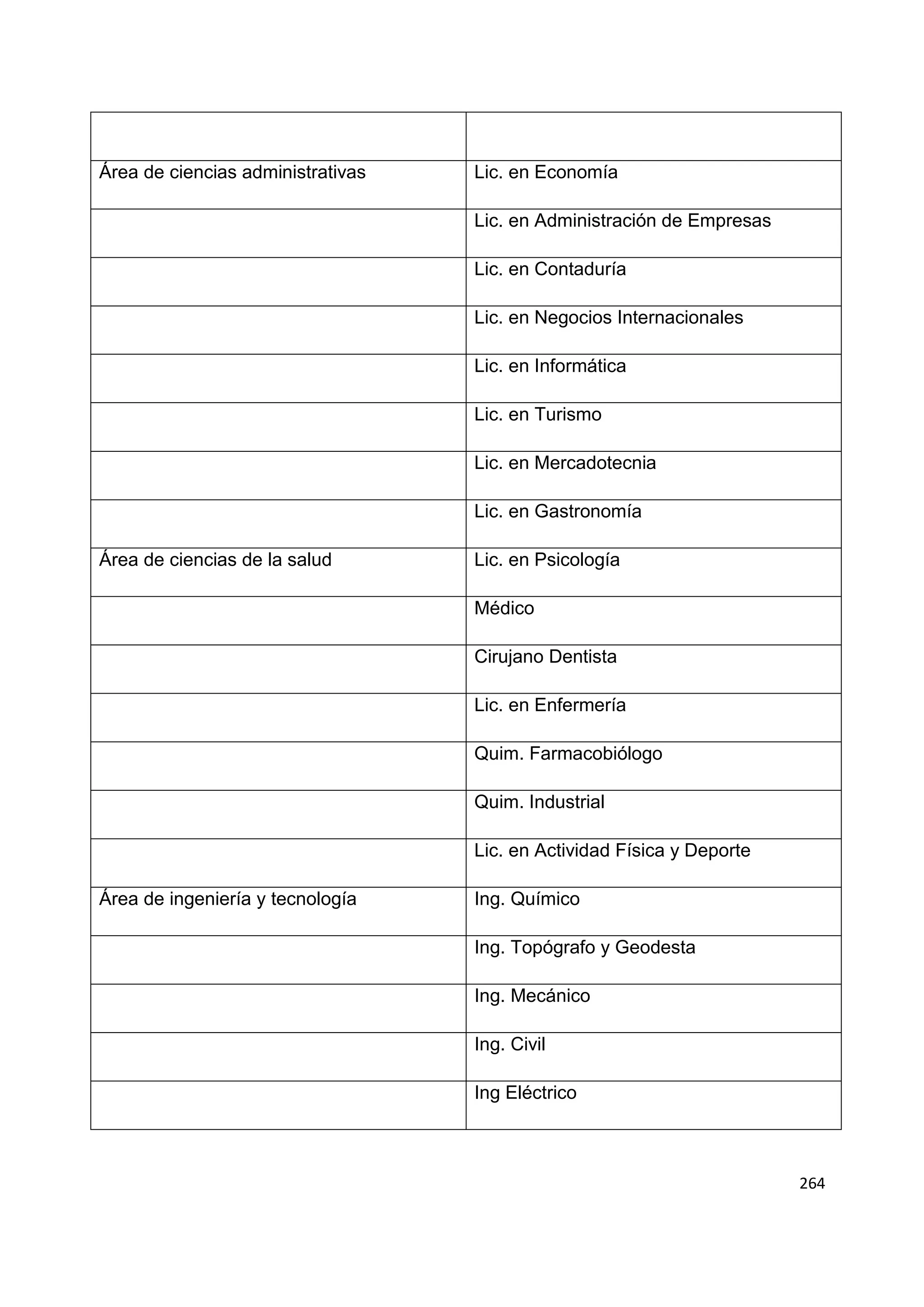 264
Área de ciencias administrativas Lic. en Economía
Lic. en Administración de Empresas
Lic. en Contaduría
Lic. en Negocios Internacionales
Lic. en Informática
Lic. en Turismo
Lic. en Mercadotecnia
Lic. en Gastronomía
Área de ciencias de la salud Lic. en Psicología
Médico
Cirujano Dentista
Lic. en Enfermería
Quim. Farmacobiólogo
Quim. Industrial
Lic. en Actividad Física y Deporte
Área de ingeniería y tecnología Ing. Químico
Ing. Topógrafo y Geodesta
Ing. Mecánico
Ing. Civil
Ing Eléctrico
 