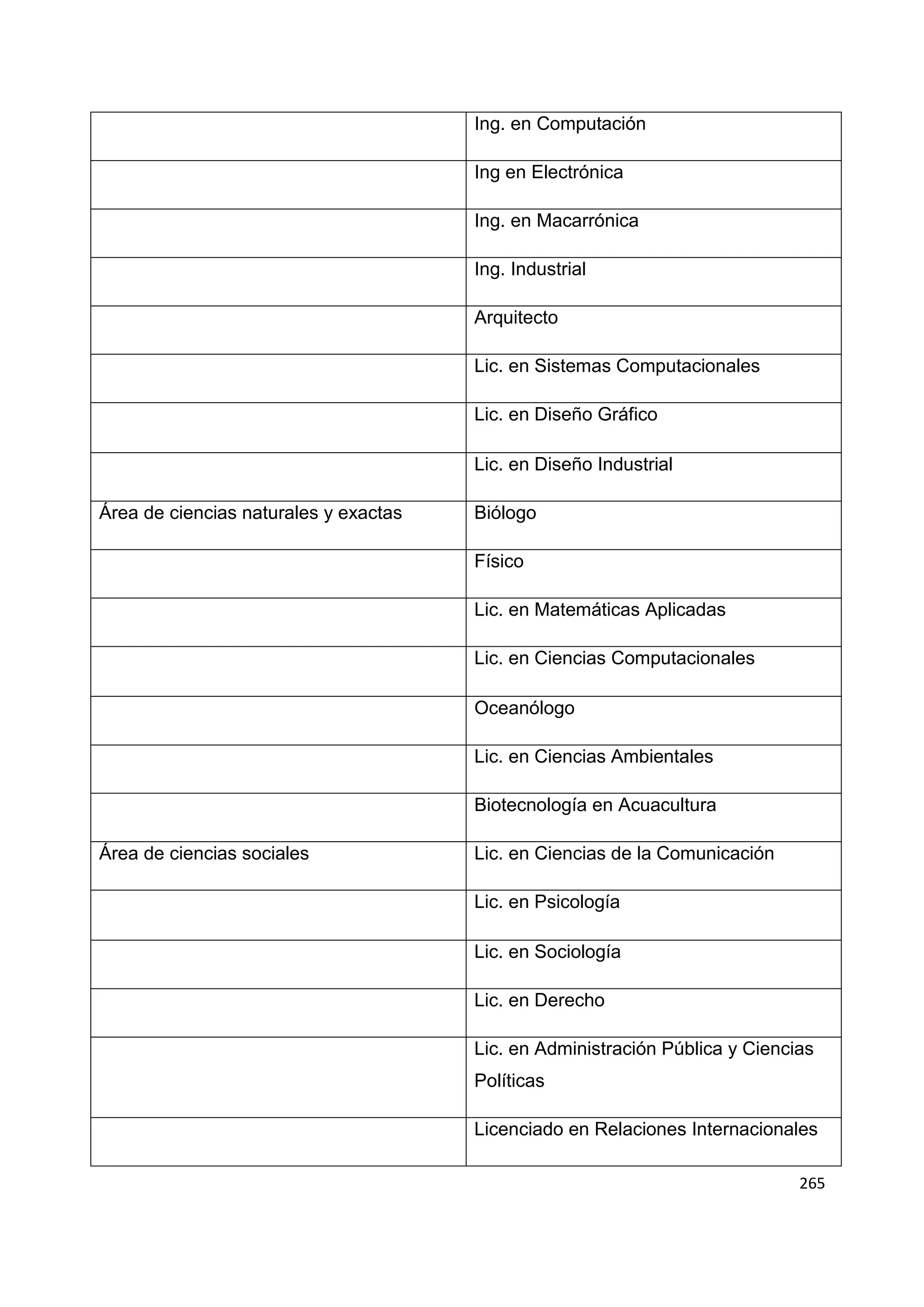 265
Ing. en Computación
Ing en Electrónica
Ing. en Macarrónica
Ing. Industrial
Arquitecto
Lic. en Sistemas Computacionales
Lic. en Diseño Gráfico
Lic. en Diseño Industrial
Área de ciencias naturales y exactas Biólogo
Físico
Lic. en Matemáticas Aplicadas
Lic. en Ciencias Computacionales
Oceanólogo
Lic. en Ciencias Ambientales
Biotecnología en Acuacultura
Área de ciencias sociales Lic. en Ciencias de la Comunicación
Lic. en Psicología
Lic. en Sociología
Lic. en Derecho
Lic. en Administración Pública y Ciencias
Políticas
Licenciado en Relaciones Internacionales
 