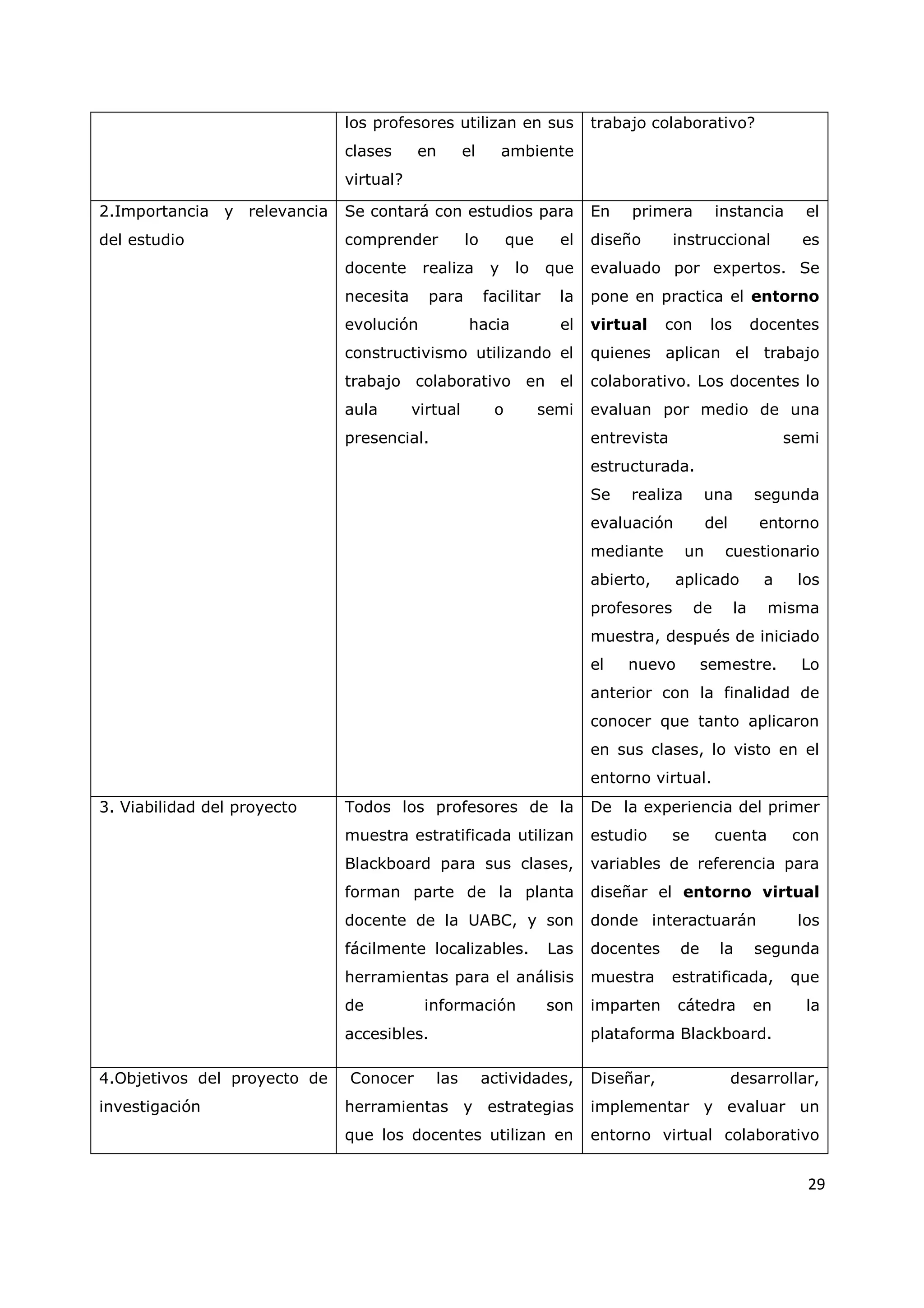 29
los profesores utilizan en sus
clases en el ambiente
virtual?
trabajo colaborativo?
2.Importancia y relevancia
del estudio
Se contará con estudios para
comprender lo que el
docente realiza y lo que
necesita para facilitar la
evolución hacia el
constructivismo utilizando el
trabajo colaborativo en el
aula virtual o semi
presencial.
En primera instancia el
diseño instruccional es
evaluado por expertos. Se
pone en practica el entorno
virtual con los docentes
quienes aplican el trabajo
colaborativo. Los docentes lo
evaluan por medio de una
entrevista semi
estructurada.
Se realiza una segunda
evaluación del entorno
mediante un cuestionario
abierto, aplicado a los
profesores de la misma
muestra, después de iniciado
el nuevo semestre. Lo
anterior con la finalidad de
conocer que tanto aplicaron
en sus clases, lo visto en el
entorno virtual.
3. Viabilidad del proyecto Todos los profesores de la
muestra estratificada utilizan
Blackboard para sus clases,
forman parte de la planta
docente de la UABC, y son
fácilmente localizables. Las
herramientas para el análisis
de información son
accesibles.
De la experiencia del primer
estudio se cuenta con
variables de referencia para
diseñar el entorno virtual
donde interactuarán los
docentes de la segunda
muestra estratificada, que
imparten cátedra en la
plataforma Blackboard.
4.Objetivos del proyecto de
investigación
Conocer las actividades,
herramientas y estrategias
que los docentes utilizan en
Diseñar, desarrollar,
implementar y evaluar un
entorno virtual colaborativo
 