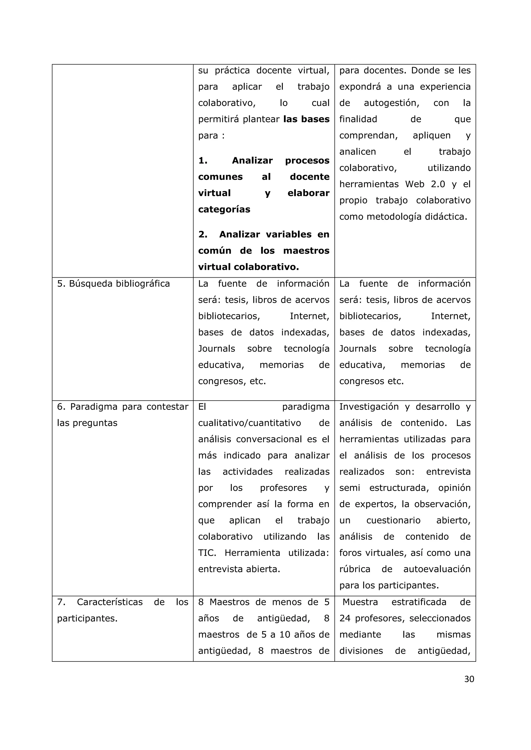 30
su práctica docente virtual,
para aplicar el trabajo
colaborativo, lo cual
permitirá plantear las bases
para :
1. Analizar procesos
comunes al docente
virtual y elaborar
categorías
2. Analizar variables en
común de los maestros
virtual colaborativo.
para docentes. Donde se les
expondrá a una experiencia
de autogestión, con la
finalidad de que
comprendan, apliquen y
analicen el trabajo
colaborativo, utilizando
herramientas Web 2.0 y el
propio trabajo colaborativo
como metodología didáctica.
5. Búsqueda bibliográfica La fuente de información
será: tesis, libros de acervos
bibliotecarios, Internet,
bases de datos indexadas,
Journals sobre tecnología
educativa, memorias de
congresos, etc.
La fuente de información
será: tesis, libros de acervos
bibliotecarios, Internet,
bases de datos indexadas,
Journals sobre tecnología
educativa, memorias de
congresos etc.
6. Paradigma para contestar
las preguntas
El paradigma
cualitativo/cuantitativo de
análisis conversacional es el
más indicado para analizar
las actividades realizadas
por los profesores y
comprender así la forma en
que aplican el trabajo
colaborativo utilizando las
TIC. Herramienta utilizada:
entrevista abierta.
Investigación y desarrollo y
análisis de contenido. Las
herramientas utilizadas para
el análisis de los procesos
realizados son: entrevista
semi estructurada, opinión
de expertos, la observación,
un cuestionario abierto,
análisis de contenido de
foros virtuales, así como una
rúbrica de autoevaluación
para los participantes.
7. Características de los
participantes.
8 Maestros de menos de 5
años de antigüedad, 8
maestros de 5 a 10 años de
antigüedad, 8 maestros de
Muestra estratificada de
24 profesores, seleccionados
mediante las mismas
divisiones de antigüedad,
 