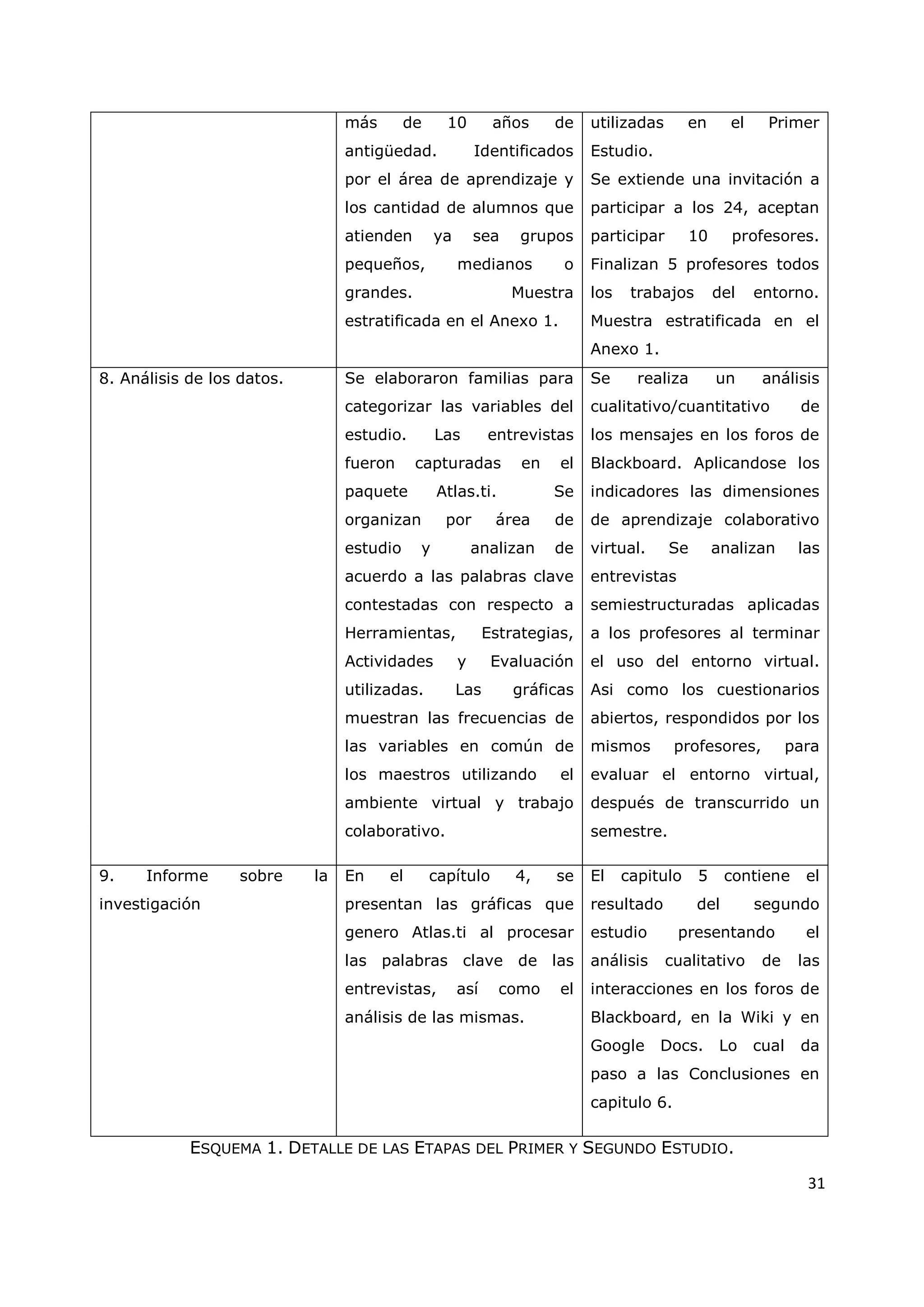 31
más de 10 años de
antigüedad. Identificados
por el área de aprendizaje y
los cantidad de alumnos que
atienden ya sea grupos
pequeños, medianos o
grandes. Muestra
estratificada en el Anexo 1.
utilizadas en el Primer
Estudio.
Se extiende una invitación a
participar a los 24, aceptan
participar 10 profesores.
Finalizan 5 profesores todos
los trabajos del entorno.
Muestra estratificada en el
Anexo 1.
8. Análisis de los datos. Se elaboraron familias para
categorizar las variables del
estudio. Las entrevistas
fueron capturadas en el
paquete Atlas.ti. Se
organizan por área de
estudio y analizan de
acuerdo a las palabras clave
contestadas con respecto a
Herramientas, Estrategias,
Actividades y Evaluación
utilizadas. Las gráficas
muestran las frecuencias de
las variables en común de
los maestros utilizando el
ambiente virtual y trabajo
colaborativo.
Se realiza un análisis
cualitativo/cuantitativo de
los mensajes en los foros de
Blackboard. Aplicandose los
indicadores las dimensiones
de aprendizaje colaborativo
virtual. Se analizan las
entrevistas
semiestructuradas aplicadas
a los profesores al terminar
el uso del entorno virtual.
Asi como los cuestionarios
abiertos, respondidos por los
mismos profesores, para
evaluar el entorno virtual,
después de transcurrido un
semestre.
9. Informe sobre la
investigación
En el capítulo 4, se
presentan las gráficas que
genero Atlas.ti al procesar
las palabras clave de las
entrevistas, así como el
análisis de las mismas.
El capitulo 5 contiene el
resultado del segundo
estudio presentando el
análisis cualitativo de las
interacciones en los foros de
Blackboard, en la Wiki y en
Google Docs. Lo cual da
paso a las Conclusiones en
capitulo 6.
ESQUEMA 1. DETALLE DE LAS ETAPAS DEL PRIMER Y SEGUNDO ESTUDIO.
 