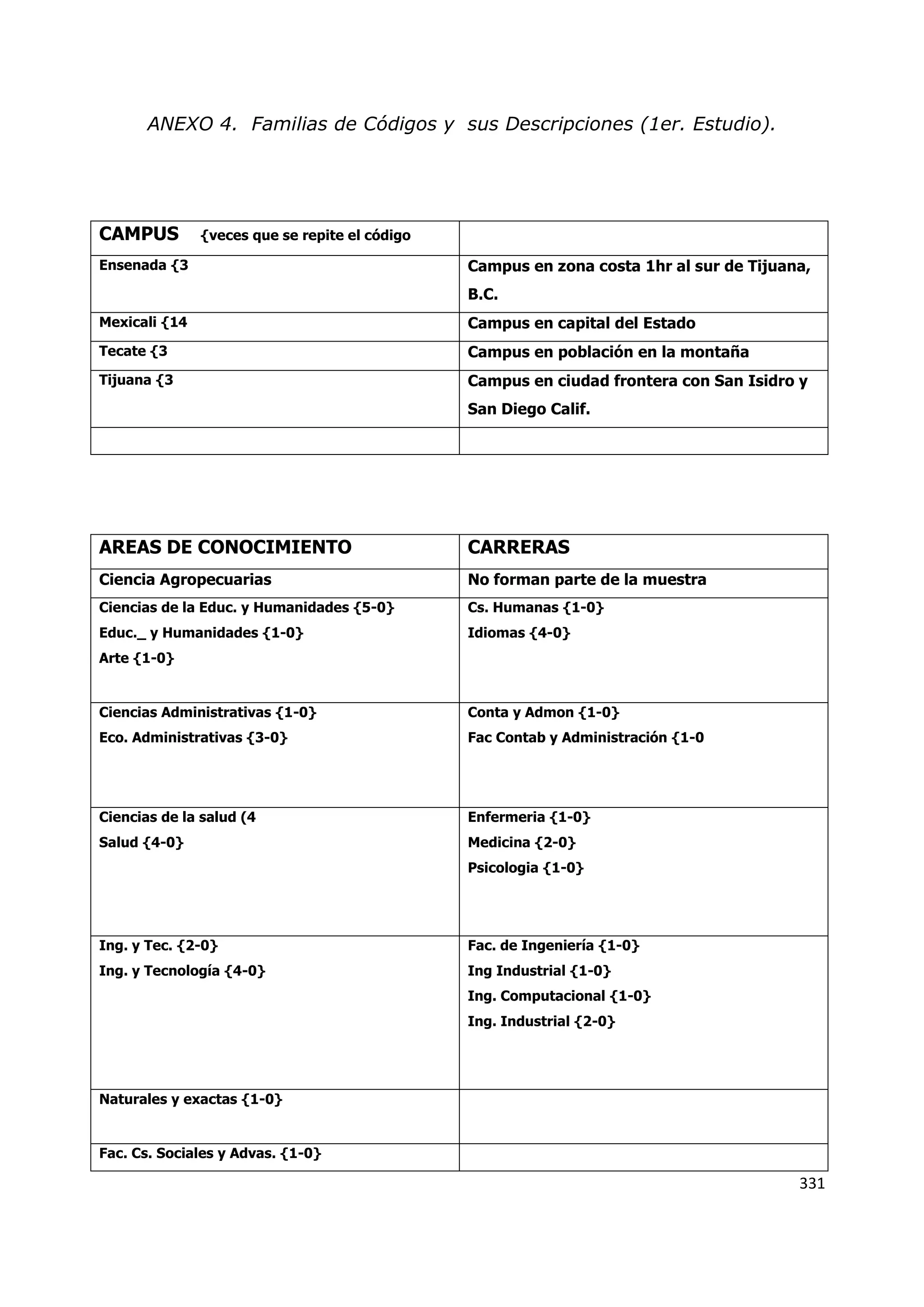 331
ANEXO 4. Familias de Códigos y sus Descripciones (1er. Estudio).
CAMPUS {veces que se repite el código
Ensenada {3 Campus en zona costa 1hr al sur de Tijuana,
B.C.
Mexicali {14 Campus en capital del Estado
Tecate {3 Campus en población en la montaña
Tijuana {3 Campus en ciudad frontera con San Isidro y
San Diego Calif.
AREAS DE CONOCIMIENTO CARRERAS
Ciencia Agropecuarias No forman parte de la muestra
Ciencias de la Educ. y Humanidades {5-0}
Educ._ y Humanidades {1-0}
Arte {1-0}
Cs. Humanas {1-0}
Idiomas {4-0}
Ciencias Administrativas {1-0}
Eco. Administrativas {3-0}
Conta y Admon {1-0}
Fac Contab y Administración {1-0
Ciencias de la salud (4
Salud {4-0}
Enfermeria {1-0}
Medicina {2-0}
Psicologia {1-0}
Ing. y Tec. {2-0}
Ing. y Tecnología {4-0}
Fac. de Ingeniería {1-0}
Ing Industrial {1-0}
Ing. Computacional {1-0}
Ing. Industrial {2-0}
Naturales y exactas {1-0}
Fac. Cs. Sociales y Advas. {1-0}
 
