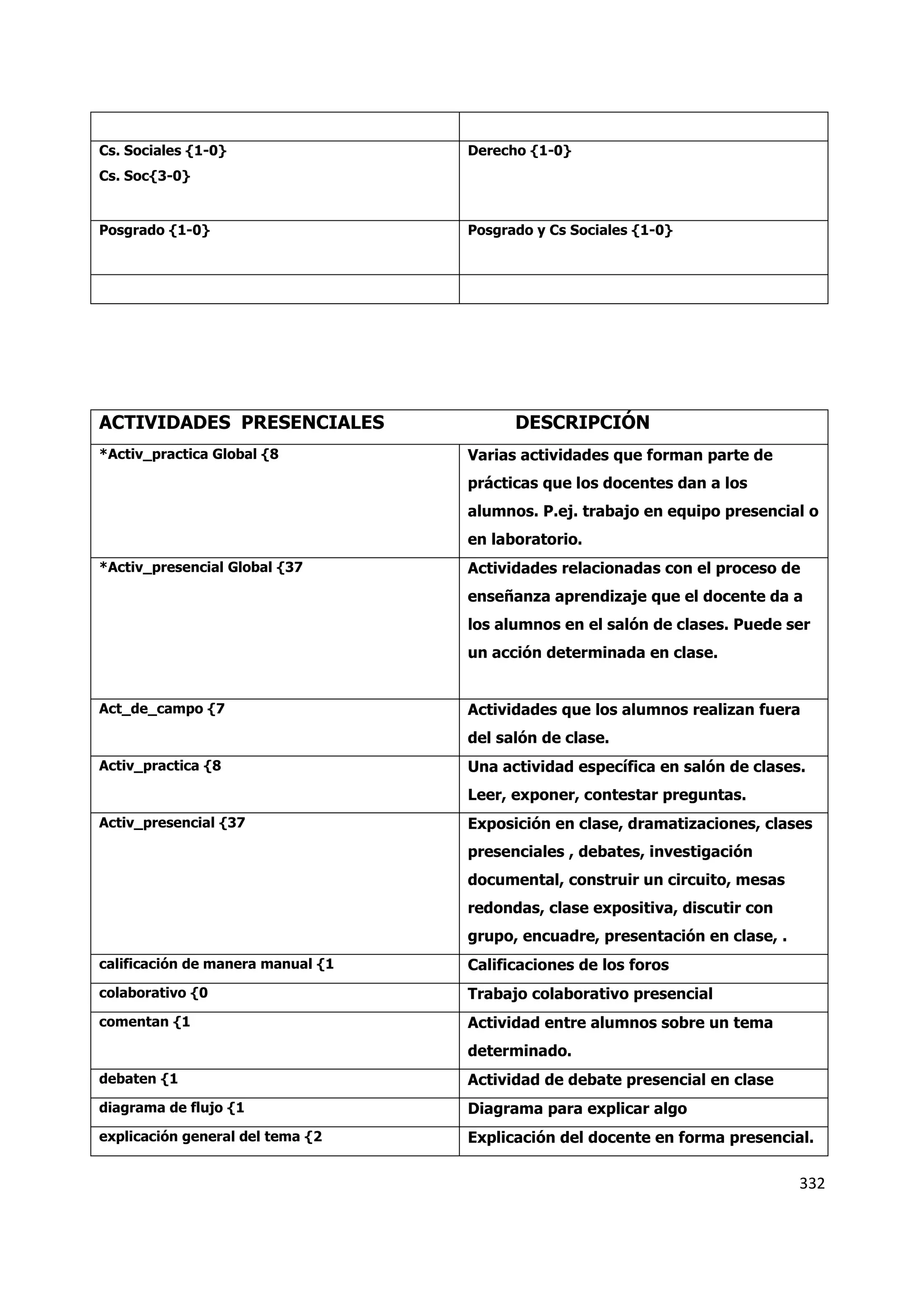 332
Cs. Sociales {1-0}
Cs. Soc{3-0}
Derecho {1-0}
Posgrado {1-0} Posgrado y Cs Sociales {1-0}
ACTIVIDADES PRESENCIALES DESCRIPCIÓN
*Activ_practica Global {8 Varias actividades que forman parte de
prácticas que los docentes dan a los
alumnos. P.ej. trabajo en equipo presencial o
en laboratorio.
*Activ_presencial Global {37 Actividades relacionadas con el proceso de
enseñanza aprendizaje que el docente da a
los alumnos en el salón de clases. Puede ser
un acción determinada en clase.
Act_de_campo {7 Actividades que los alumnos realizan fuera
del salón de clase.
Activ_practica {8 Una actividad específica en salón de clases.
Leer, exponer, contestar preguntas.
Activ_presencial {37 Exposición en clase, dramatizaciones, clases
presenciales , debates, investigación
documental, construir un circuito, mesas
redondas, clase expositiva, discutir con
grupo, encuadre, presentación en clase, .
calificación de manera manual {1 Calificaciones de los foros
colaborativo {0 Trabajo colaborativo presencial
comentan {1 Actividad entre alumnos sobre un tema
determinado.
debaten {1 Actividad de debate presencial en clase
diagrama de flujo {1 Diagrama para explicar algo
explicación general del tema {2 Explicación del docente en forma presencial.
 