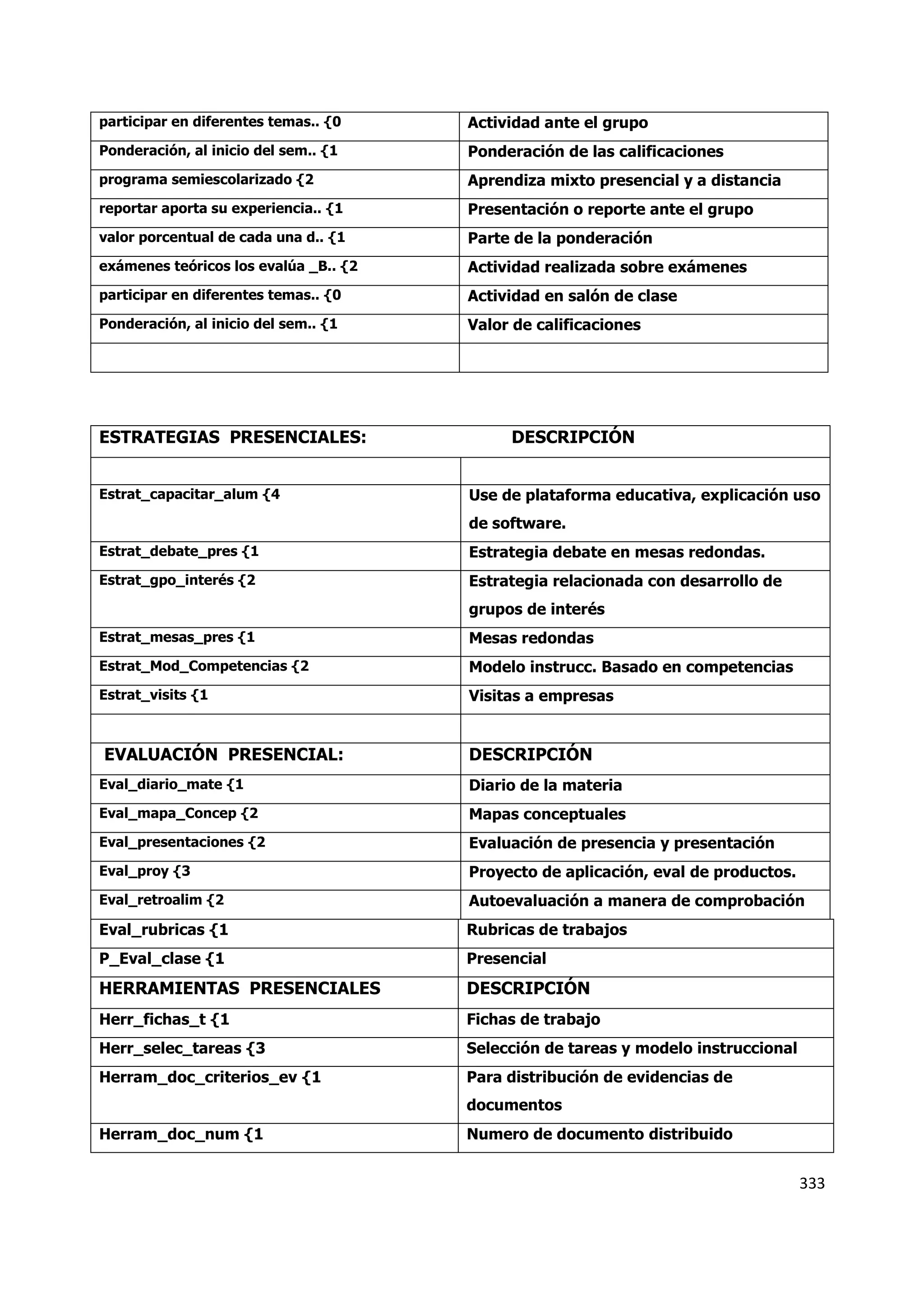 333
participar en diferentes temas.. {0 Actividad ante el grupo
Ponderación, al inicio del sem.. {1 Ponderación de las calificaciones
programa semiescolarizado {2 Aprendiza mixto presencial y a distancia
reportar aporta su experiencia.. {1 Presentación o reporte ante el grupo
valor porcentual de cada una d.. {1 Parte de la ponderación
exámenes teóricos los evalúa _B.. {2 Actividad realizada sobre exámenes
participar en diferentes temas.. {0 Actividad en salón de clase
Ponderación, al inicio del sem.. {1 Valor de calificaciones
ESTRATEGIAS PRESENCIALES: DESCRIPCIÓN
Estrat_capacitar_alum {4 Use de plataforma educativa, explicación uso
de software.
Estrat_debate_pres {1 Estrategia debate en mesas redondas.
Estrat_gpo_interés {2 Estrategia relacionada con desarrollo de
grupos de interés
Estrat_mesas_pres {1 Mesas redondas
Estrat_Mod_Competencias {2 Modelo instrucc. Basado en competencias
Estrat_visits {1 Visitas a empresas
EVALUACIÓN PRESENCIAL: DESCRIPCIÓN
Eval_diario_mate {1 Diario de la materia
Eval_mapa_Concep {2 Mapas conceptuales
Eval_presentaciones {2 Evaluación de presencia y presentación
Eval_proy {3 Proyecto de aplicación, eval de productos.
Eval_retroalim {2 Autoevaluación a manera de comprobación
Eval_rubricas {1 Rubricas de trabajos
P_Eval_clase {1 Presencial
HERRAMIENTAS PRESENCIALES DESCRIPCIÓN
Herr_fichas_t {1 Fichas de trabajo
Herr_selec_tareas {3 Selección de tareas y modelo instruccional
Herram_doc_criterios_ev {1 Para distribución de evidencias de
documentos
Herram_doc_num {1 Numero de documento distribuido
 