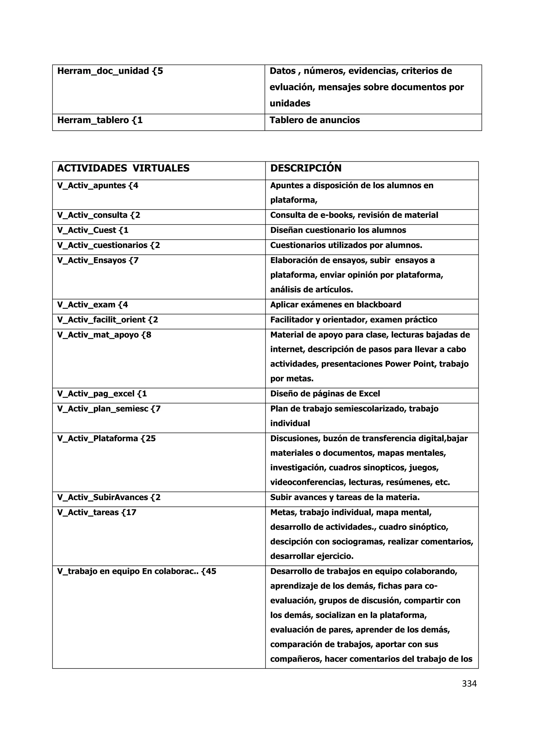 334
Herram_doc_unidad {5 Datos , números, evidencias, criterios de
evluación, mensajes sobre documentos por
unidades
Herram_tablero {1 Tablero de anuncios
ACTIVIDADES VIRTUALES DESCRIPCIÓN
V_Activ_apuntes {4 Apuntes a disposición de los alumnos en
plataforma,
V_Activ_consulta {2 Consulta de e-books, revisión de material
V_Activ_Cuest {1 Diseñan cuestionario los alumnos
V_Activ_cuestionarios {2 Cuestionarios utilizados por alumnos.
V_Activ_Ensayos {7 Elaboración de ensayos, subir ensayos a
plataforma, enviar opinión por plataforma,
análisis de artículos.
V_Activ_exam {4 Aplicar exámenes en blackboard
V_Activ_facilit_orient {2 Facilitador y orientador, examen práctico
V_Activ_mat_apoyo {8 Material de apoyo para clase, lecturas bajadas de
internet, descripción de pasos para llevar a cabo
actividades, presentaciones Power Point, trabajo
por metas.
V_Activ_pag_excel {1 Diseño de páginas de Excel
V_Activ_plan_semiesc {7 Plan de trabajo semiescolarizado, trabajo
individual
V_Activ_Plataforma {25 Discusiones, buzón de transferencia digital,bajar
materiales o documentos, mapas mentales,
investigación, cuadros sinopticos, juegos,
videoconferencias, lecturas, resúmenes, etc.
V_Activ_SubirAvances {2 Subir avances y tareas de la materia.
V_Activ_tareas {17 Metas, trabajo individual, mapa mental,
desarrollo de actividades., cuadro sinóptico,
descipción con sociogramas, realizar comentarios,
desarrollar ejercicio.
V_trabajo en equipo En colaborac.. {45 Desarrollo de trabajos en equipo colaborando,
aprendizaje de los demás, fichas para co-
evaluación, grupos de discusión, compartir con
los demás, socializan en la plataforma,
evaluación de pares, aprender de los demás,
comparación de trabajos, aportar con sus
compañeros, hacer comentarios del trabajo de los
 
