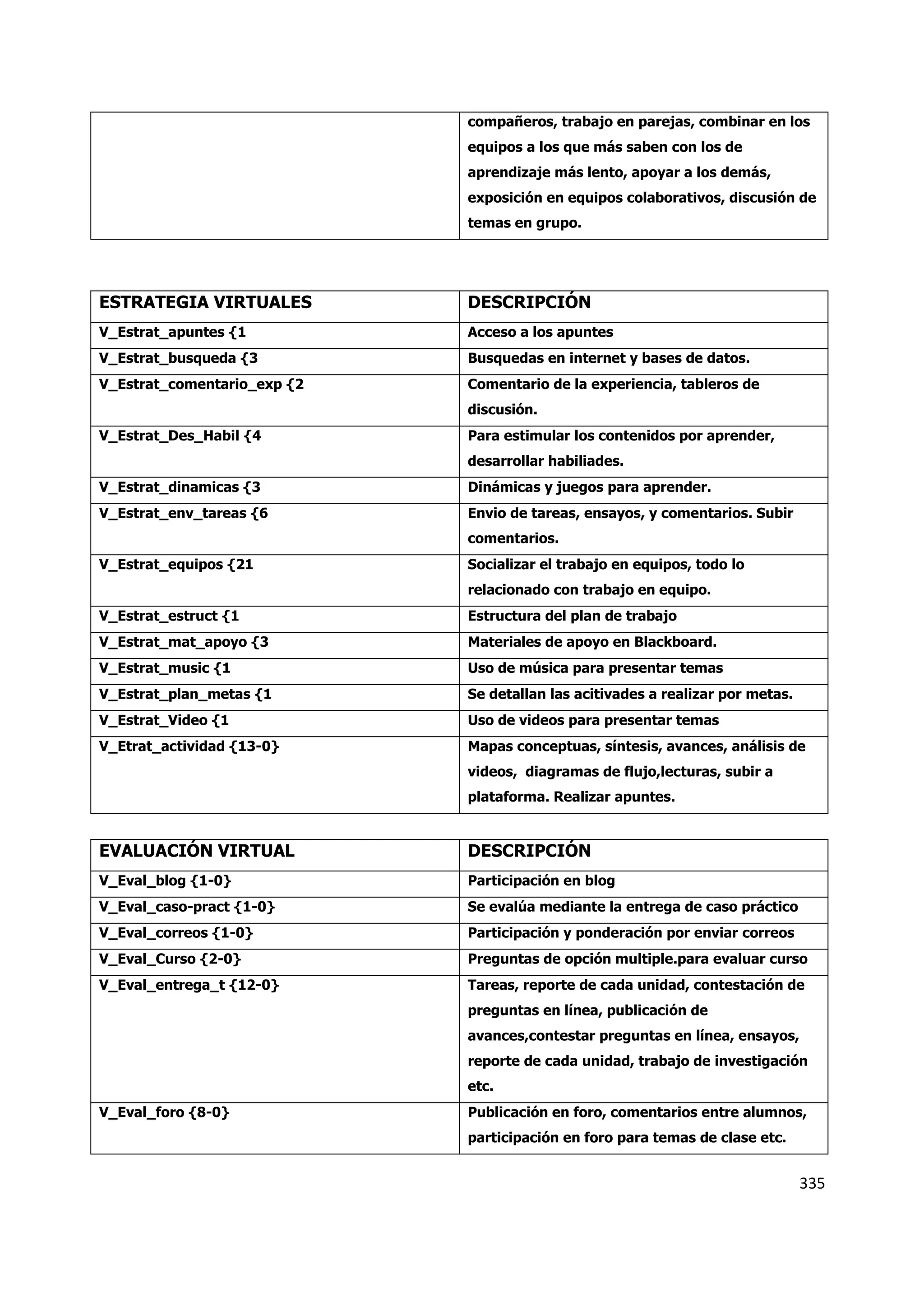 335
compañeros, trabajo en parejas, combinar en los
equipos a los que más saben con los de
aprendizaje más lento, apoyar a los demás,
exposición en equipos colaborativos, discusión de
temas en grupo.
ESTRATEGIA VIRTUALES DESCRIPCIÓN
V_Estrat_apuntes {1 Acceso a los apuntes
V_Estrat_busqueda {3 Busquedas en internet y bases de datos.
V_Estrat_comentario_exp {2 Comentario de la experiencia, tableros de
discusión.
V_Estrat_Des_Habil {4 Para estimular los contenidos por aprender,
desarrollar habiliades.
V_Estrat_dinamicas {3 Dinámicas y juegos para aprender.
V_Estrat_env_tareas {6 Envio de tareas, ensayos, y comentarios. Subir
comentarios.
V_Estrat_equipos {21 Socializar el trabajo en equipos, todo lo
relacionado con trabajo en equipo.
V_Estrat_estruct {1 Estructura del plan de trabajo
V_Estrat_mat_apoyo {3 Materiales de apoyo en Blackboard.
V_Estrat_music {1 Uso de música para presentar temas
V_Estrat_plan_metas {1 Se detallan las acitivades a realizar por metas.
V_Estrat_Video {1 Uso de videos para presentar temas
V_Etrat_actividad {13-0} Mapas conceptuas, síntesis, avances, análisis de
videos, diagramas de flujo,lecturas, subir a
plataforma. Realizar apuntes.
EVALUACIÓN VIRTUAL DESCRIPCIÓN
V_Eval_blog {1-0} Participación en blog
V_Eval_caso-pract {1-0} Se evalúa mediante la entrega de caso práctico
V_Eval_correos {1-0} Participación y ponderación por enviar correos
V_Eval_Curso {2-0} Preguntas de opción multiple.para evaluar curso
V_Eval_entrega_t {12-0} Tareas, reporte de cada unidad, contestación de
preguntas en línea, publicación de
avances,contestar preguntas en línea, ensayos,
reporte de cada unidad, trabajo de investigación
etc.
V_Eval_foro {8-0} Publicación en foro, comentarios entre alumnos,
participación en foro para temas de clase etc.
 