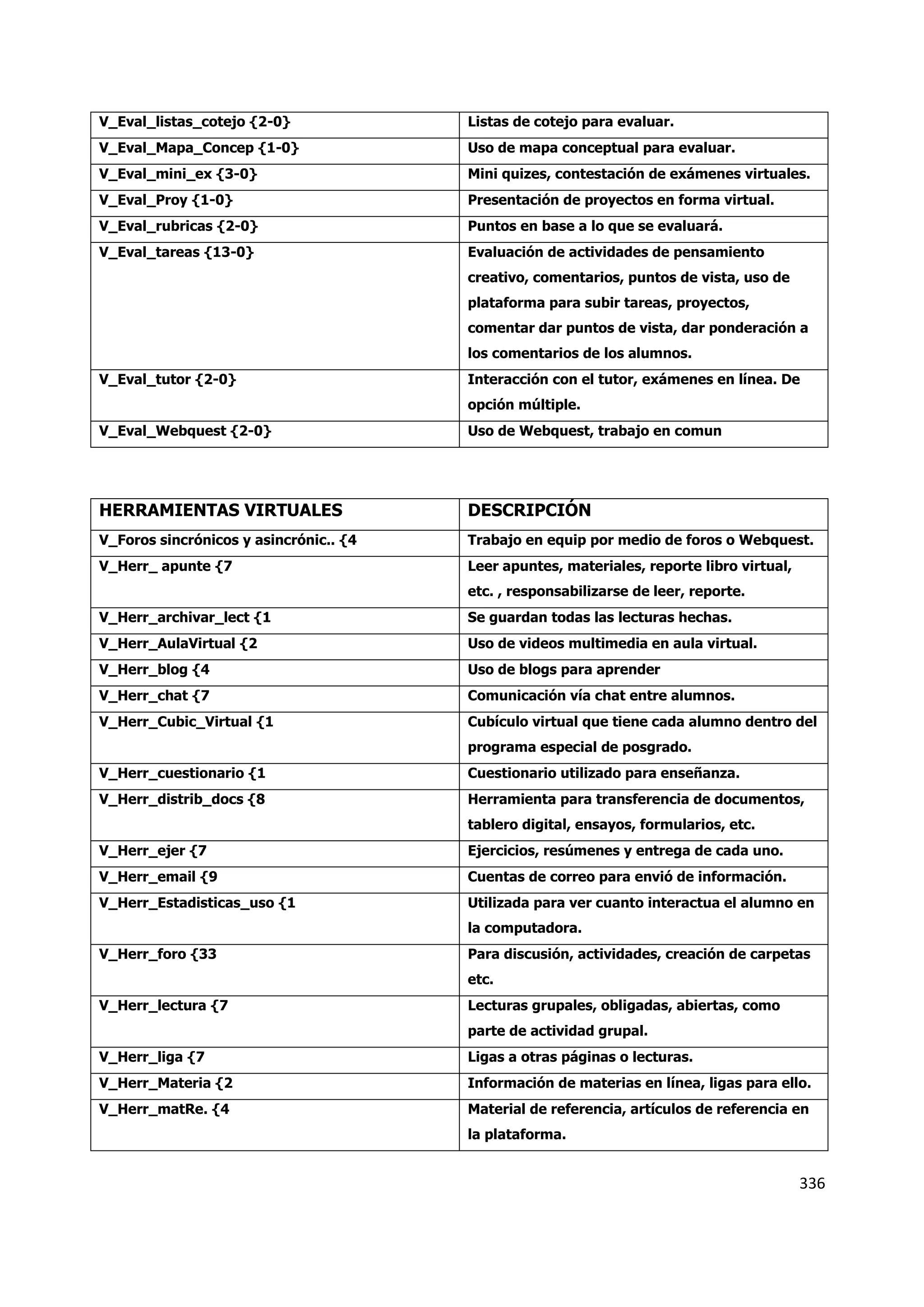 336
V_Eval_listas_cotejo {2-0} Listas de cotejo para evaluar.
V_Eval_Mapa_Concep {1-0} Uso de mapa conceptual para evaluar.
V_Eval_mini_ex {3-0} Mini quizes, contestación de exámenes virtuales.
V_Eval_Proy {1-0} Presentación de proyectos en forma virtual.
V_Eval_rubricas {2-0} Puntos en base a lo que se evaluará.
V_Eval_tareas {13-0} Evaluación de actividades de pensamiento
creativo, comentarios, puntos de vista, uso de
plataforma para subir tareas, proyectos,
comentar dar puntos de vista, dar ponderación a
los comentarios de los alumnos.
V_Eval_tutor {2-0} Interacción con el tutor, exámenes en línea. De
opción múltiple.
V_Eval_Webquest {2-0} Uso de Webquest, trabajo en comun
HERRAMIENTAS VIRTUALES DESCRIPCIÓN
V_Foros sincrónicos y asincrónic.. {4 Trabajo en equip por medio de foros o Webquest.
V_Herr_ apunte {7 Leer apuntes, materiales, reporte libro virtual,
etc. , responsabilizarse de leer, reporte.
V_Herr_archivar_lect {1 Se guardan todas las lecturas hechas.
V_Herr_AulaVirtual {2 Uso de videos multimedia en aula virtual.
V_Herr_blog {4 Uso de blogs para aprender
V_Herr_chat {7 Comunicación vía chat entre alumnos.
V_Herr_Cubic_Virtual {1 Cubículo virtual que tiene cada alumno dentro del
programa especial de posgrado.
V_Herr_cuestionario {1 Cuestionario utilizado para enseñanza.
V_Herr_distrib_docs {8 Herramienta para transferencia de documentos,
tablero digital, ensayos, formularios, etc.
V_Herr_ejer {7 Ejercicios, resúmenes y entrega de cada uno.
V_Herr_email {9 Cuentas de correo para envió de información.
V_Herr_Estadisticas_uso {1 Utilizada para ver cuanto interactua el alumno en
la computadora.
V_Herr_foro {33 Para discusión, actividades, creación de carpetas
etc.
V_Herr_lectura {7 Lecturas grupales, obligadas, abiertas, como
parte de actividad grupal.
V_Herr_liga {7 Ligas a otras páginas o lecturas.
V_Herr_Materia {2 Información de materias en línea, ligas para ello.
V_Herr_matRe. {4 Material de referencia, artículos de referencia en
la plataforma.
 