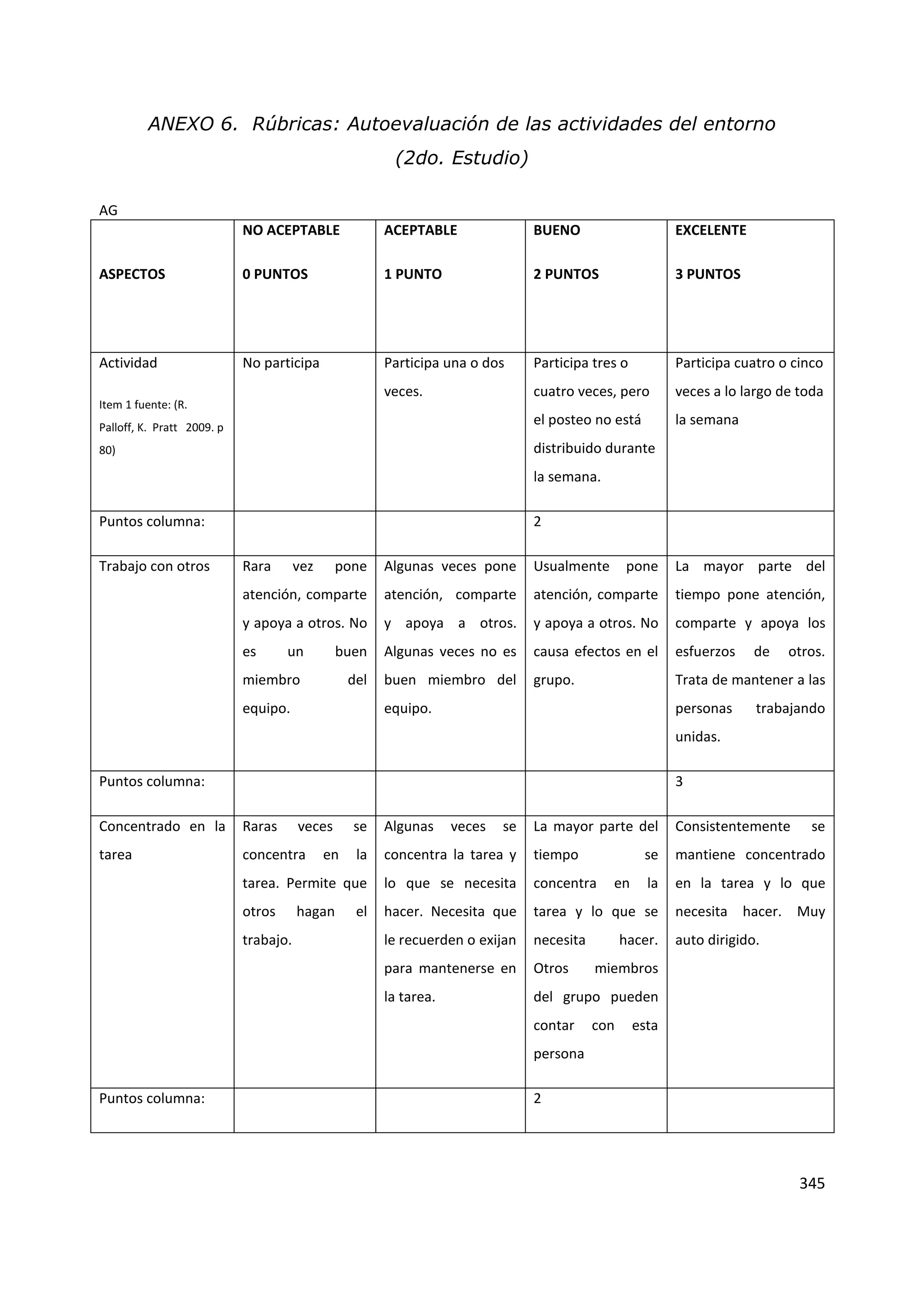 345
ANEXO 6. Rúbricas: Autoevaluación de las actividades del entorno
(2do. Estudio)
AG
ASPECTOS
NO ACEPTABLE
0 PUNTOS
ACEPTABLE
1 PUNTO
BUENO
2 PUNTOS
EXCELENTE
3 PUNTOS
Actividad
Item 1 fuente: (R.
Palloff, K. Pratt 2009. p
80)
No participa Participa una o dos
veces.
Participa tres o
cuatro veces, pero
el posteo no está
distribuido durante
la semana.
Participa cuatro o cinco
veces a lo largo de toda
la semana
Puntos columna: 2
Trabajo con otros Rara vez pone
atención, comparte
y apoya a otros. No
es un buen
miembro del
equipo.
Algunas veces pone
atención, comparte
y apoya a otros.
Algunas veces no es
buen miembro del
equipo.
Usualmente pone
atención, comparte
y apoya a otros. No
causa efectos en el
grupo.
La mayor parte del
tiempo pone atención,
comparte y apoya los
esfuerzos de otros.
Trata de mantener a las
personas trabajando
unidas.
Puntos columna: 3
Concentrado en la
tarea
Raras veces se
concentra en la
tarea. Permite que
otros hagan el
trabajo.
Algunas veces se
concentra la tarea y
lo que se necesita
hacer. Necesita que
le recuerden o exijan
para mantenerse en
la tarea.
La mayor parte del
tiempo se
concentra en la
tarea y lo que se
necesita hacer.
Otros miembros
del grupo pueden
contar con esta
persona
Consistentemente se
mantiene concentrado
en la tarea y lo que
necesita hacer. Muy
auto dirigido.
Puntos columna: 2
 