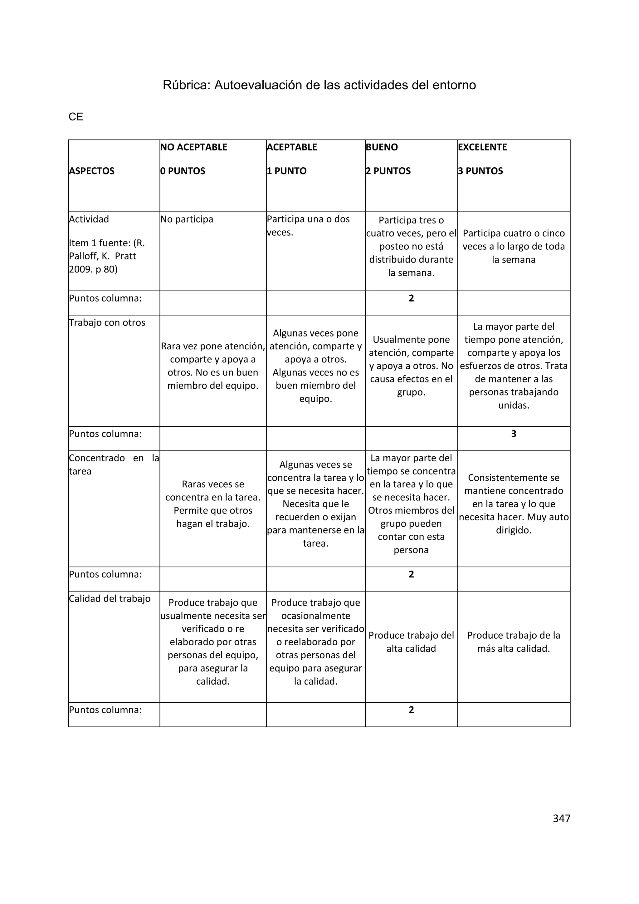 347
Rúbrica: Autoevaluación de las actividades del entorno
CE
ASPECTOS
NO ACEPTABLE
0 PUNTOS
ACEPTABLE
1 PUNTO
BUENO
2 PUNTOS
EXCELENTE
3 PUNTOS
Actividad
Item 1 fuente: (R.
Palloff, K. Pratt
2009. p 80)
No participa Participa una o dos
veces.
Participa tres o
cuatro veces, pero el
posteo no está
distribuido durante
la semana.
Participa cuatro o cinco
veces a lo largo de toda
la semana
Puntos columna: 2
Trabajo con otros
Rara vez pone atención,
comparte y apoya a
otros. No es un buen
miembro del equipo.
Algunas veces pone
atención, comparte y
apoya a otros.
Algunas veces no es
buen miembro del
equipo.
Usualmente pone
atención, comparte
y apoya a otros. No
causa efectos en el
grupo.
La mayor parte del
tiempo pone atención,
comparte y apoya los
esfuerzos de otros. Trata
de mantener a las
personas trabajando
unidas.
Puntos columna: 3
Concentrado en la
tarea
Raras veces se
concentra en la tarea.
Permite que otros
hagan el trabajo.
Algunas veces se
concentra la tarea y lo
que se necesita hacer.
Necesita que le
recuerden o exijan
para mantenerse en la
tarea.
La mayor parte del
tiempo se concentra
en la tarea y lo que
se necesita hacer.
Otros miembros del
grupo pueden
contar con esta
persona
Consistentemente se
mantiene concentrado
en la tarea y lo que
necesita hacer. Muy auto
dirigido.
Puntos columna: 2
Calidad del trabajo Produce trabajo que
usualmente necesita ser
verificado o re
elaborado por otras
personas del equipo,
para asegurar la
calidad.
Produce trabajo que
ocasionalmente
necesita ser verificado
o reelaborado por
otras personas del
equipo para asegurar
la calidad.
Produce trabajo del
alta calidad
Produce trabajo de la
más alta calidad.
Puntos columna: 2
 