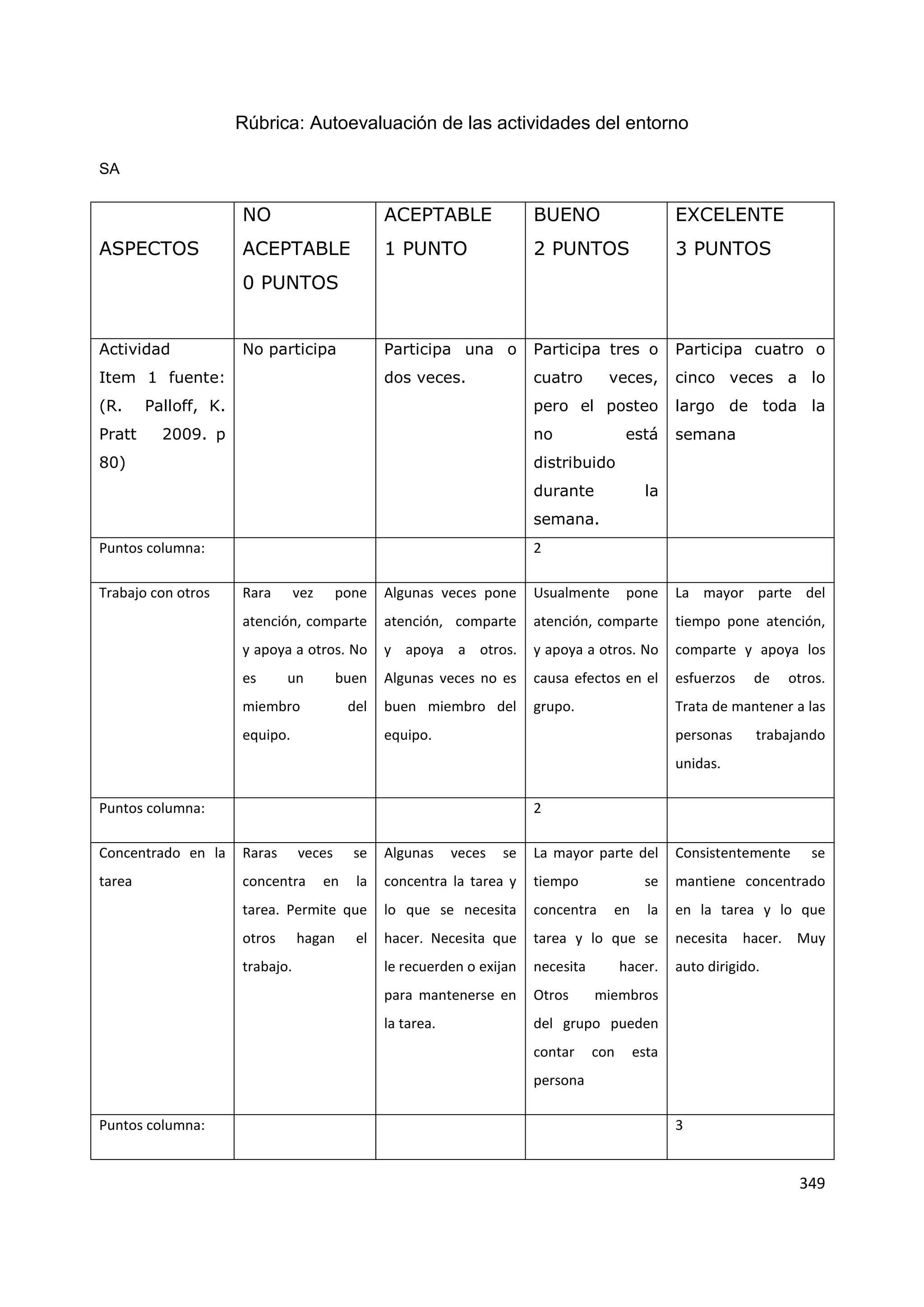 349
Rúbrica: Autoevaluación de las actividades del entorno
SA
ASPECTOS
NO
ACEPTABLE
0 PUNTOS
ACEPTABLE
1 PUNTO
BUENO
2 PUNTOS
EXCELENTE
3 PUNTOS
Actividad
Item 1 fuente:
(R. Palloff, K.
Pratt 2009. p
80)
No participa Participa una o
dos veces.
Participa tres o
cuatro veces,
pero el posteo
no está
distribuido
durante la
semana.
Participa cuatro o
cinco veces a lo
largo de toda la
semana
Puntos columna: 2
Trabajo con otros Rara vez pone
atención, comparte
y apoya a otros. No
es un buen
miembro del
equipo.
Algunas veces pone
atención, comparte
y apoya a otros.
Algunas veces no es
buen miembro del
equipo.
Usualmente pone
atención, comparte
y apoya a otros. No
causa efectos en el
grupo.
La mayor parte del
tiempo pone atención,
comparte y apoya los
esfuerzos de otros.
Trata de mantener a las
personas trabajando
unidas.
Puntos columna: 2
Concentrado en la
tarea
Raras veces se
concentra en la
tarea. Permite que
otros hagan el
trabajo.
Algunas veces se
concentra la tarea y
lo que se necesita
hacer. Necesita que
le recuerden o exijan
para mantenerse en
la tarea.
La mayor parte del
tiempo se
concentra en la
tarea y lo que se
necesita hacer.
Otros miembros
del grupo pueden
contar con esta
persona
Consistentemente se
mantiene concentrado
en la tarea y lo que
necesita hacer. Muy
auto dirigido.
Puntos columna: 3
 