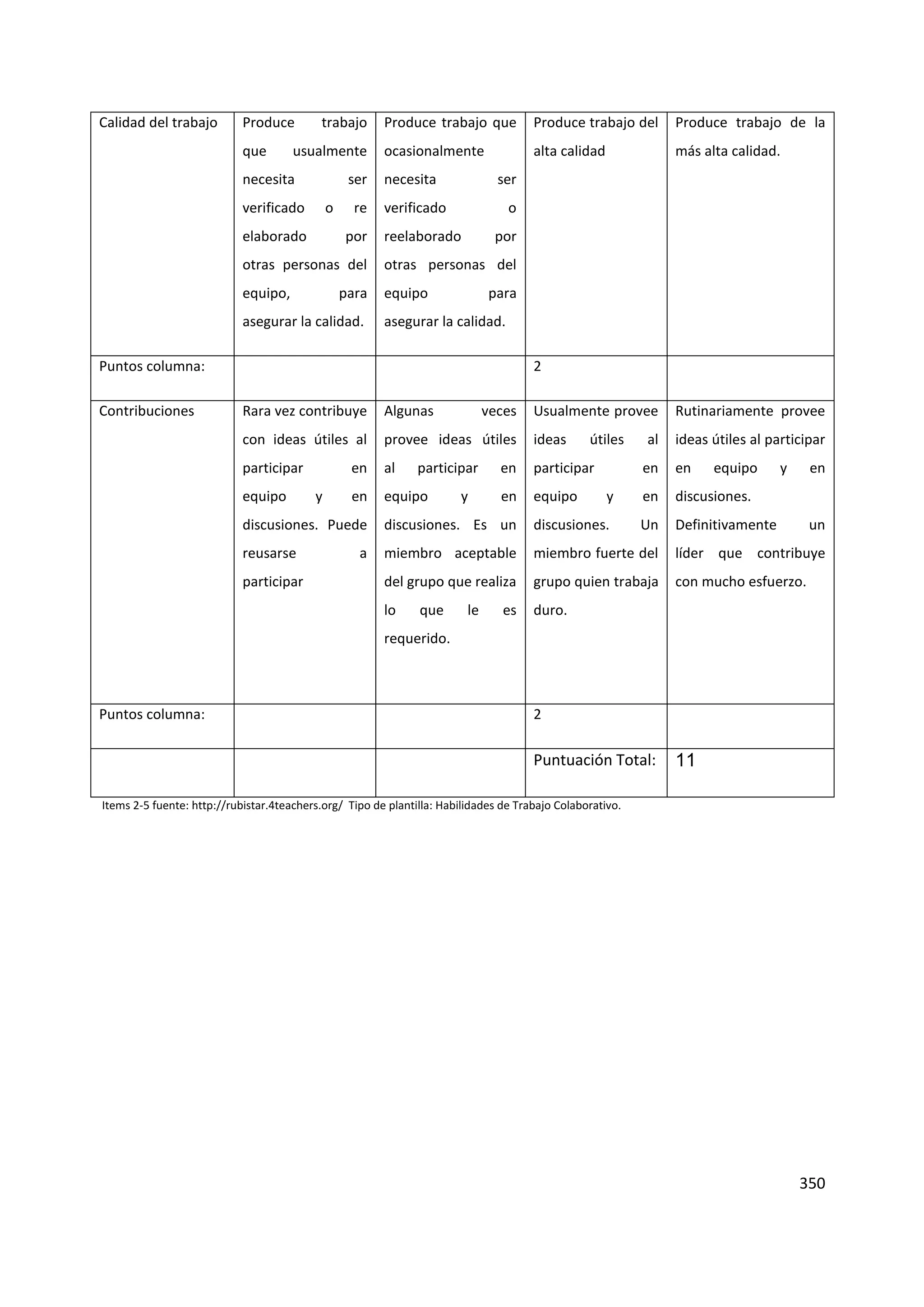 350
Calidad del trabajo Produce trabajo
que usualmente
necesita ser
verificado o re
elaborado por
otras personas del
equipo, para
asegurar la calidad.
Produce trabajo que
ocasionalmente
necesita ser
verificado o
reelaborado por
otras personas del
equipo para
asegurar la calidad.
Produce trabajo del
alta calidad
Produce trabajo de la
más alta calidad.
Puntos columna: 2
Contribuciones Rara vez contribuye
con ideas útiles al
participar en
equipo y en
discusiones. Puede
reusarse a
participar
Algunas veces
provee ideas útiles
al participar en
equipo y en
discusiones. Es un
miembro aceptable
del grupo que realiza
lo que le es
requerido.
Usualmente provee
ideas útiles al
participar en
equipo y en
discusiones. Un
miembro fuerte del
grupo quien trabaja
duro.
Rutinariamente provee
ideas útiles al participar
en equipo y en
discusiones.
Definitivamente un
líder que contribuye
con mucho esfuerzo.
Puntos columna: 2
Puntuación Total: 11
Items 2-5 fuente: http://rubistar.4teachers.org/ Tipo de plantilla: Habilidades de Trabajo Colaborativo.
 