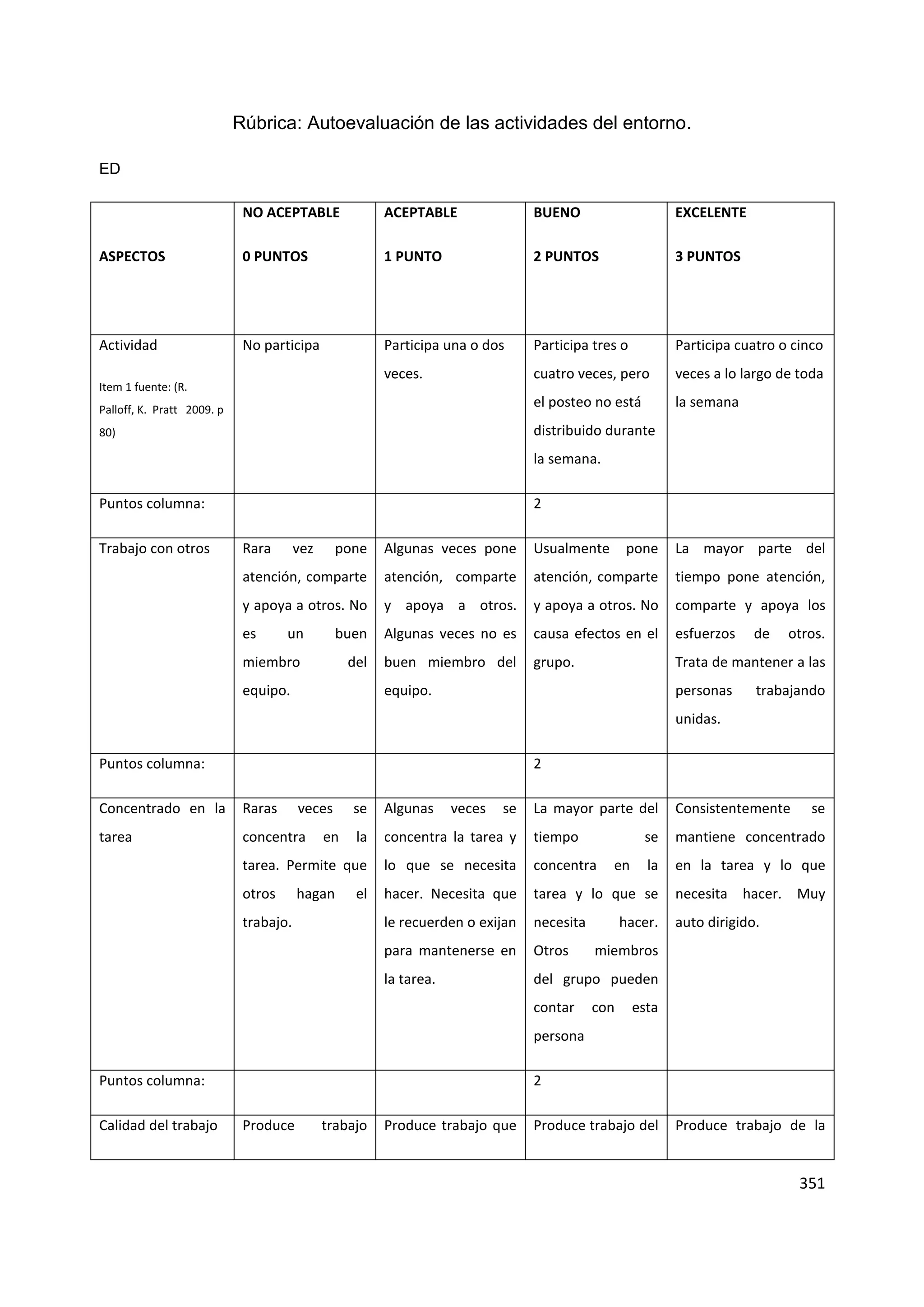 351
Rúbrica: Autoevaluación de las actividades del entorno.
ED
ASPECTOS
NO ACEPTABLE
0 PUNTOS
ACEPTABLE
1 PUNTO
BUENO
2 PUNTOS
EXCELENTE
3 PUNTOS
Actividad
Item 1 fuente: (R.
Palloff, K. Pratt 2009. p
80)
No participa Participa una o dos
veces.
Participa tres o
cuatro veces, pero
el posteo no está
distribuido durante
la semana.
Participa cuatro o cinco
veces a lo largo de toda
la semana
Puntos columna: 2
Trabajo con otros Rara vez pone
atención, comparte
y apoya a otros. No
es un buen
miembro del
equipo.
Algunas veces pone
atención, comparte
y apoya a otros.
Algunas veces no es
buen miembro del
equipo.
Usualmente pone
atención, comparte
y apoya a otros. No
causa efectos en el
grupo.
La mayor parte del
tiempo pone atención,
comparte y apoya los
esfuerzos de otros.
Trata de mantener a las
personas trabajando
unidas.
Puntos columna: 2
Concentrado en la
tarea
Raras veces se
concentra en la
tarea. Permite que
otros hagan el
trabajo.
Algunas veces se
concentra la tarea y
lo que se necesita
hacer. Necesita que
le recuerden o exijan
para mantenerse en
la tarea.
La mayor parte del
tiempo se
concentra en la
tarea y lo que se
necesita hacer.
Otros miembros
del grupo pueden
contar con esta
persona
Consistentemente se
mantiene concentrado
en la tarea y lo que
necesita hacer. Muy
auto dirigido.
Puntos columna: 2
Calidad del trabajo Produce trabajo Produce trabajo que Produce trabajo del Produce trabajo de la
 
