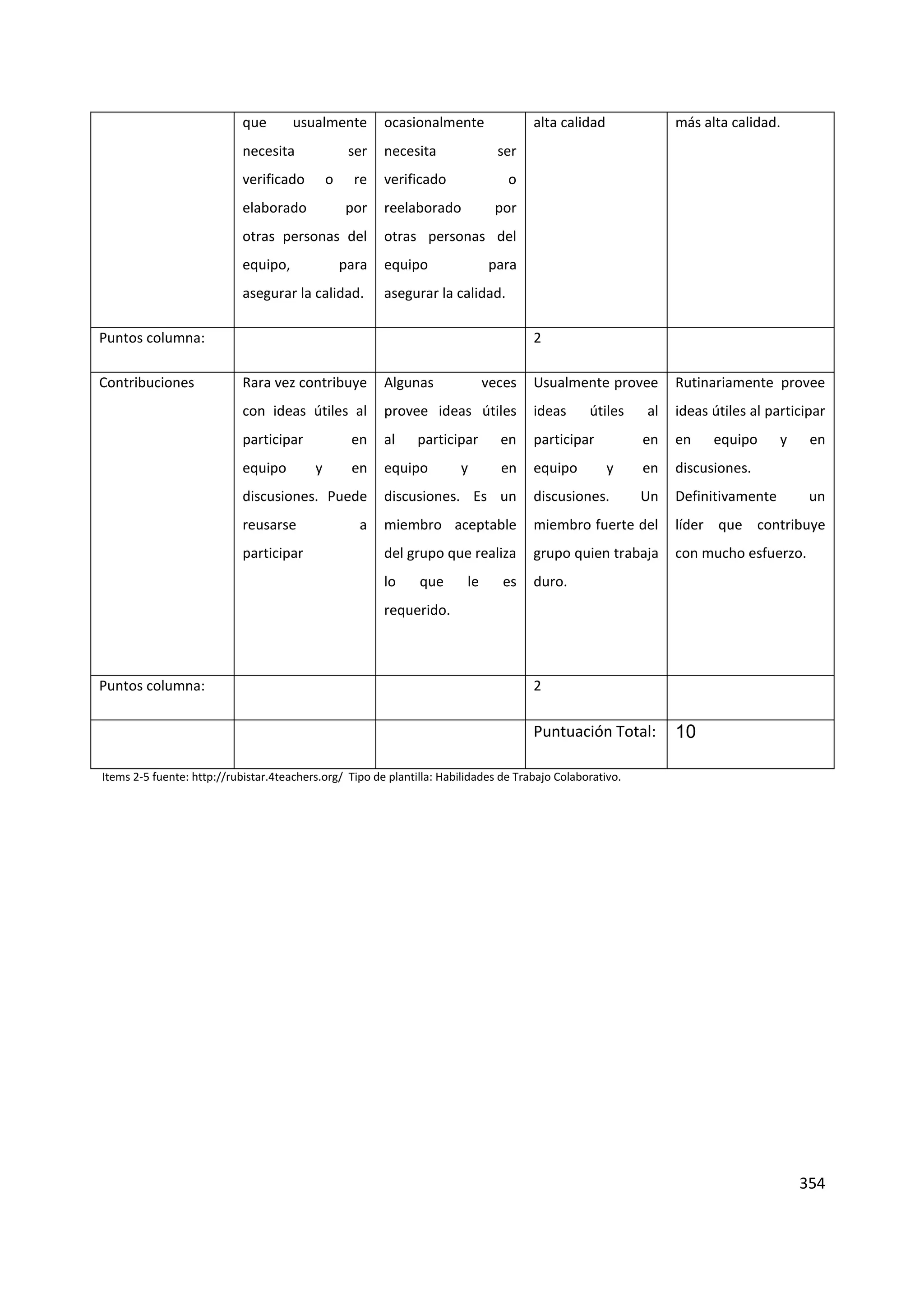 354
que usualmente
necesita ser
verificado o re
elaborado por
otras personas del
equipo, para
asegurar la calidad.
ocasionalmente
necesita ser
verificado o
reelaborado por
otras personas del
equipo para
asegurar la calidad.
alta calidad más alta calidad.
Puntos columna: 2
Contribuciones Rara vez contribuye
con ideas útiles al
participar en
equipo y en
discusiones. Puede
reusarse a
participar
Algunas veces
provee ideas útiles
al participar en
equipo y en
discusiones. Es un
miembro aceptable
del grupo que realiza
lo que le es
requerido.
Usualmente provee
ideas útiles al
participar en
equipo y en
discusiones. Un
miembro fuerte del
grupo quien trabaja
duro.
Rutinariamente provee
ideas útiles al participar
en equipo y en
discusiones.
Definitivamente un
líder que contribuye
con mucho esfuerzo.
Puntos columna: 2
Puntuación Total: 10
Items 2-5 fuente: http://rubistar.4teachers.org/ Tipo de plantilla: Habilidades de Trabajo Colaborativo.
 