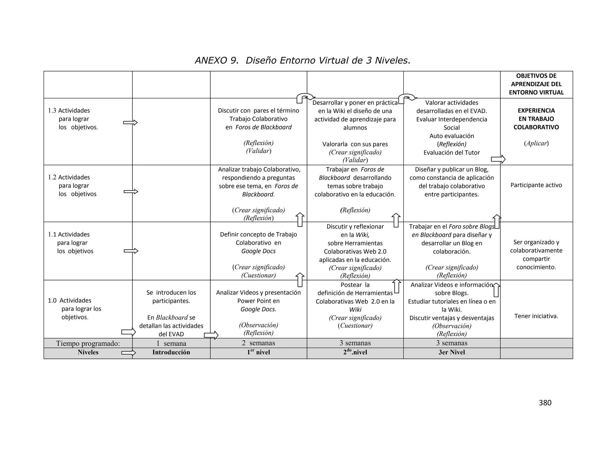 380
ANEXO 9. Diseño Entorno Virtual de 3 Niveles.
OBJETIVOS DE
APRENDIZAJE DEL
ENTORNO VIRTUAL
1.3 Actividades
para lograr
los objetivos.
Discutir con pares el término
Trabajo Colaborativo
en Foros de Blackboard
(Reflexión)
(Validar)
Desarrollar y poner en práctica
en la Wiki el diseño de una
actividad de aprendizaje para
alumnos
Valorarla con sus pares
(Crear significado)
(Validar)
Valorar actividades
desarrolladas en el EVAD.
Evaluar Interdependencia
Social
Auto evaluación
(Reflexión)
Evaluación del Tutor
EXPERIENCIA
EN TRABAJO
COLABORATIVO
(Aplicar)
1.2 Actividades
para lograr
los objetivos
Analizar trabajo Colaborativo,
respondiendo a preguntas
sobre ese tema, en Foros de
Blackboard.
(Crear significado)
(Reflexión)
Trabajar en Foros de
Blackboard desarrollando
temas sobre trabajo
colaborativo en la educación.
(Reflexión)
Diseñar y publicar un Blog,
como constancia de aplicación
del trabajo colaborativo
entre participantes.
Participante activo
1.1 Actividades
para lograr
los objetivos
Definir concepto de Trabajo
Colaborativo en
Google Docs
(Crear significado)
(Cuestionar)
Discutir y reflexionar
en la Wiki,
sobre Herramientas
Colaborativas Web 2.0
aplicadas en la educación.
(Crear significado)
(Reflexión)
Trabajar en el Foro sobre Blogs
en Blackboard para diseñar y
desarrollar un Blog en
colaboración.
(Crear significado)
(Reflexión)
Ser organizado y
colaborativamente
compartir
conocimiento.
1.0 Actividades
para lograr los
objetivos.
Se introducen los
participantes.
En Blackboard se
detallan las actividades
del EVAD
Analizar Videos y presentación
Power Point en
Google Docs.
(Observación)
(Reflexión)
Postear la
definición de Herramientas
Colaborativas Web 2.0 en la
Wiki
(Crear significado)
(Cuestionar)
Analizar Videos e información
sobre Blogs.
Estudiar tutoriales en línea o en
la Wiki.
Discutir ventajas y desventajas
(Observación)
(Reflexión)
Tener iniciativa.
Tiempo programado: 1 semana 2 semanas 3 semanas 3 semanas
Niveles Introducción 1er
nivel 2do
.nivel 3er Nivel
 
