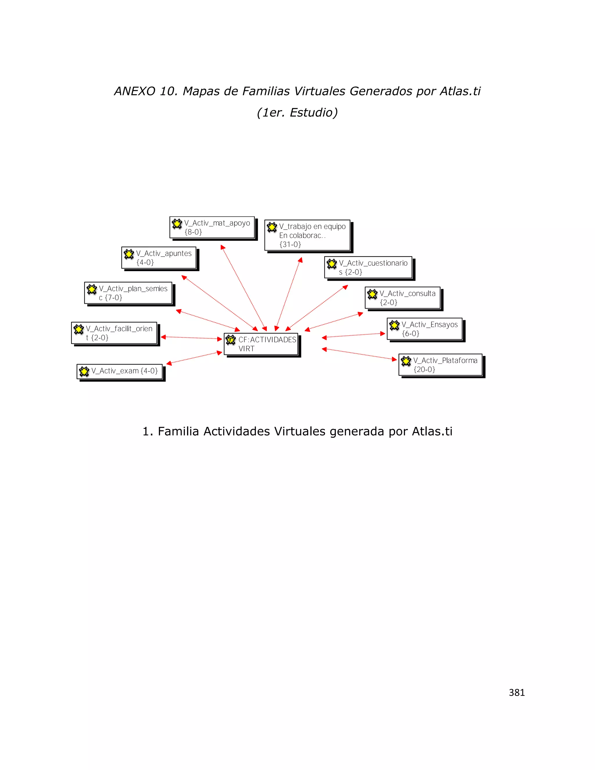 381
ANEXO 10. Mapas de Familias Virtuales Generados por Atlas.ti
(1er. Estudio)
1. Familia Actividades Virtuales generada por Atlas.ti
CF:ACTIVIDADES
VIRT
V_Activ_Ensayos
{6-0}
V_trabajo en equipo
En colaborac..
{31-0}
V_Activ_Plataforma
{20-0}
V_Activ_facilit_orien
t {2-0}
V_Activ_consulta
{2-0}
V_Activ_apuntes
{4-0} V_Activ_cuestionario
s {2-0}
V_Activ_mat_apoyo
{8-0}
V_Activ_exam {4-0}
V_Activ_plan_semies
c {7-0}
 