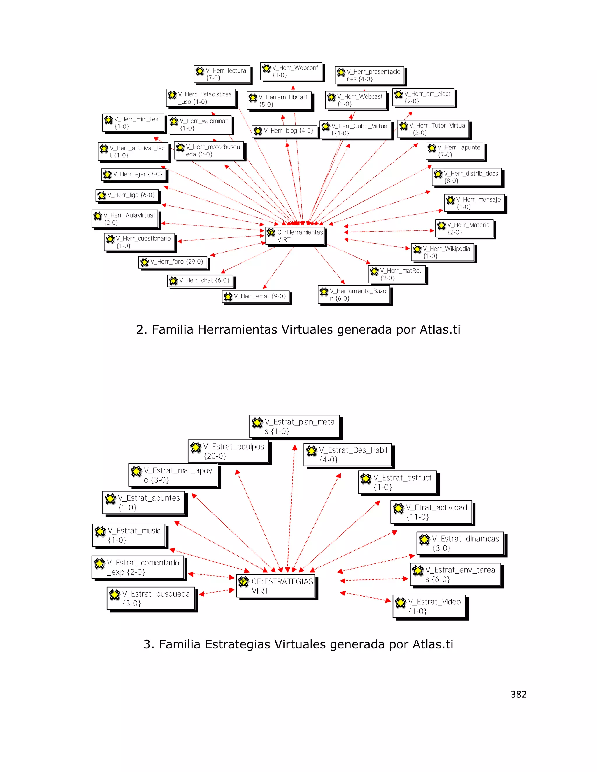 382
2. Familia Herramientas Virtuales generada por Atlas.ti
3. Familia Estrategias Virtuales generada por Atlas.ti
CF:Herramientas
VIRT
V_Herr_Materia
{2-0}
V_Herr_art_elect
{2-0}
V_Herr_archivar_lec
t {1-0}
V_Herr_Wikipedia
{1-0}
V_Herr_ apunte
{7-0}
V_Herr_cuestionario
{1-0}
V_Herr_Webconf
{1-0}
V_Herr_foro {29-0}
V_Herr_Cubic_Virtua
l {1-0}
V_Herram_LibCalif
{5-0}
V_Herr_Webcast
{1-0}
V_Herr_Estadisticas
_uso {1-0}
V_Herr_matRe.
{2-0}
V_Herr_AulaVirtual
{2-0}
V_Herr_motorbusqu
eda {2-0}
V_Herr_distrib_docs
{8-0}
V_Herr_webminar
{1-0}
V_Herr_chat {6-0}
V_Herramienta_Buzo
n {6-0}
V_Herr_blog {4-0}
V_Herr_lectura
{7-0}
V_Herr_presentacio
nes {4-0}
V_Herr_mensaje
{1-0}
V_Herr_Tutor_Virtua
l {2-0}
V_Herr_mini_test
{1-0}
V_Herr_ejer {7-0}
V_Herr_email {9-0}
V_Herr_liga {6-0}
CF:ESTRATEGIAS
VIRT
V_Estrat_env_tarea
s {6-0}
V_Estrat_Video
{1-0}
V_Estrat_comentario
_exp {2-0}
V_Estrat_plan_meta
s {1-0}
V_Estrat_equipos
{20-0}
V_Estrat_busqueda
{3-0}
V_Estrat_mat_apoy
o {3-0} V_Estrat_estruct
{1-0}
V_Estrat_Des_Habil
{4-0}
V_Estrat_music
{1-0}
V_Etrat_actividad
{11-0}
V_Estrat_dinamicas
{3-0}
V_Estrat_apuntes
{1-0}
 