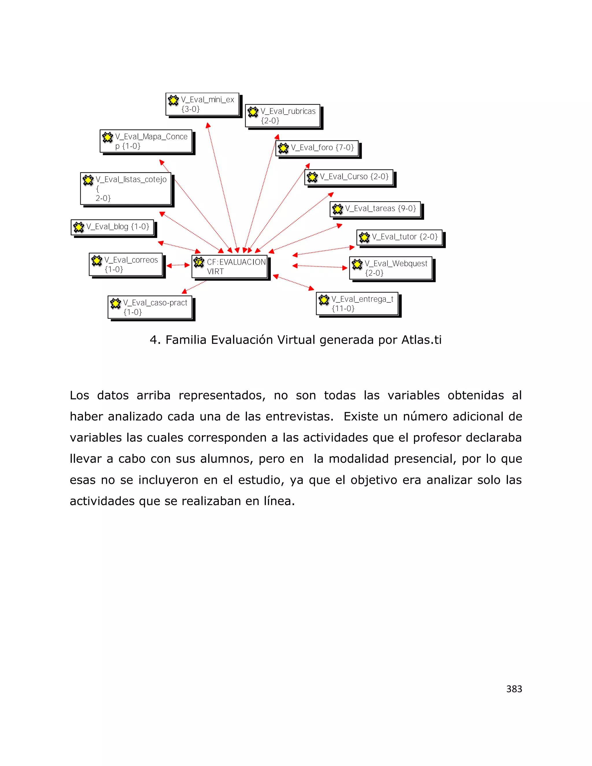 383
4. Familia Evaluación Virtual generada por Atlas.ti
Los datos arriba representados, no son todas las variables obtenidas al
haber analizado cada una de las entrevistas. Existe un número adicional de
variables las cuales corresponden a las actividades que el profesor declaraba
llevar a cabo con sus alumnos, pero en la modalidad presencial, por lo que
esas no se incluyeron en el estudio, ya que el objetivo era analizar solo las
actividades que se realizaban en línea.
CF:EVALUACION
VIRT
V_Eval_entrega_t
{11-0}
V_Eval_correos
{1-0}
V_Eval_Curso {2-0}
V_Eval_rubricas
{2-0}
V_Eval_tareas {9-0}
V_Eval_Mapa_Conce
p {1-0}
V_Eval_caso-pract
{1-0}
V_Eval_tutor {2-0}
V_Eval_mini_ex
{3-0}
V_Eval_Webquest
{2-0}
V_Eval_foro {7-0}
V_Eval_listas_cotejo
{
2-0}
V_Eval_blog {1-0}
 