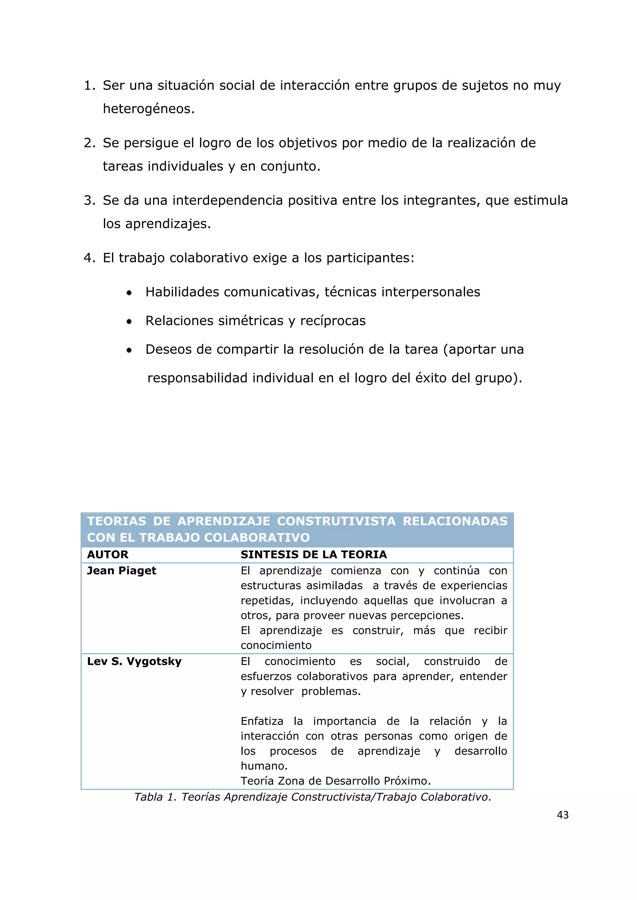 43
1. Ser una situación social de interacción entre grupos de sujetos no muy
heterogéneos.
2. Se persigue el logro de los objetivos por medio de la realización de
tareas individuales y en conjunto.
3. Se da una interdependencia positiva entre los integrantes, que estimula
los aprendizajes.
4. El trabajo colaborativo exige a los participantes:
Habilidades comunicativas, técnicas interpersonales
Relaciones simétricas y recíprocas
Deseos de compartir la resolución de la tarea (aportar una
responsabilidad individual en el logro del éxito del grupo).
TEORIAS DE APRENDIZAJE CONSTRUTIVISTA RELACIONADAS
CON EL TRABAJO COLABORATIVO
AUTOR SINTESIS DE LA TEORIA
Jean Piaget El aprendizaje comienza con y continúa con
estructuras asimiladas a través de experiencias
repetidas, incluyendo aquellas que involucran a
otros, para proveer nuevas percepciones.
El aprendizaje es construir, más que recibir
conocimiento
Lev S. Vygotsky El conocimiento es social, construido de
esfuerzos colaborativos para aprender, entender
y resolver problemas.
Enfatiza la importancia de la relación y la
interacción con otras personas como origen de
los procesos de aprendizaje y desarrollo
humano.
Teoría Zona de Desarrollo Próximo.
Tabla 1. Teorías Aprendizaje Constructivista/Trabajo Colaborativo.
 