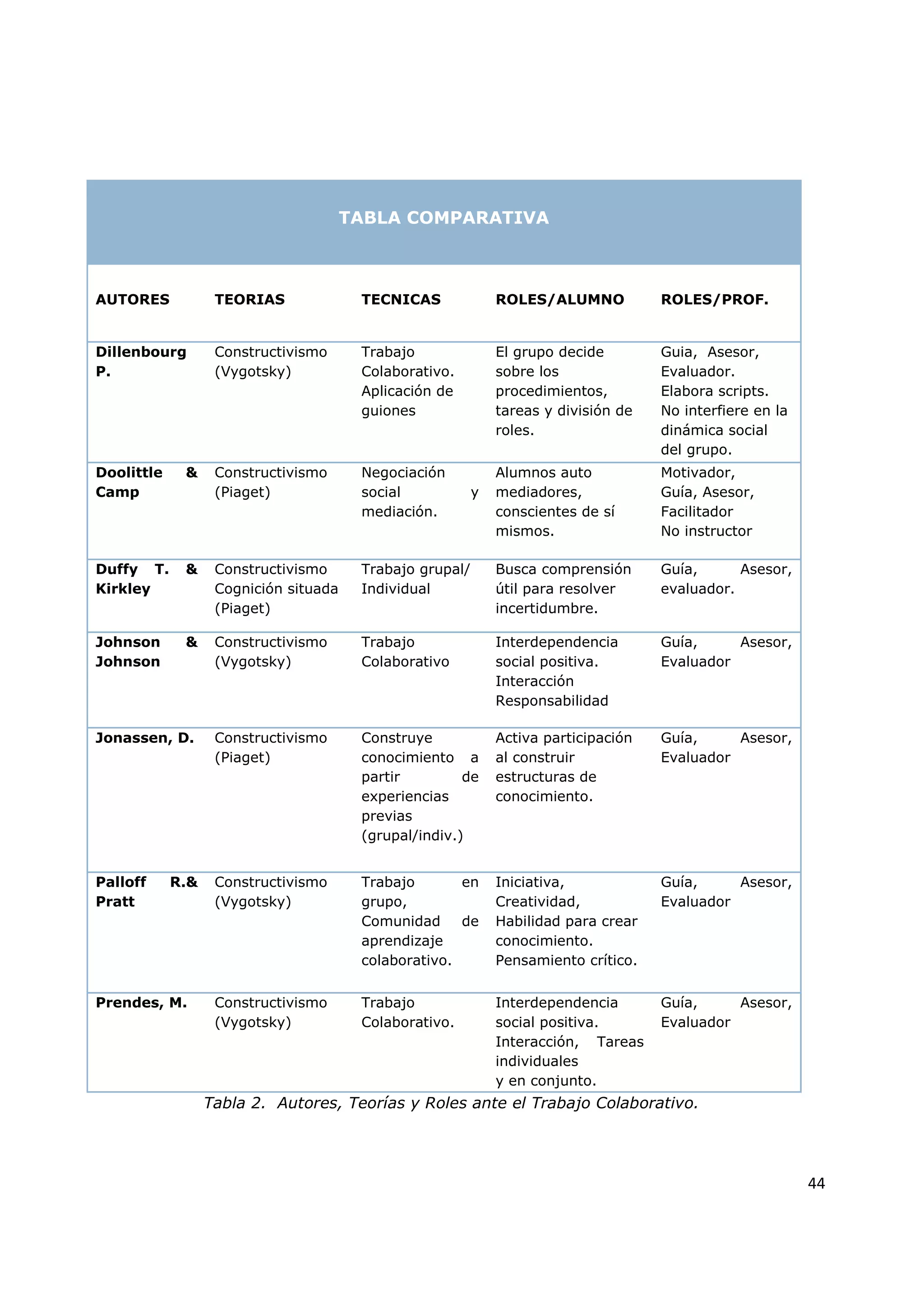 44
TABLA COMPARATIVA
AUTORES TEORIAS TECNICAS ROLES/ALUMNO ROLES/PROF.
Dillenbourg
P.
Constructivismo
(Vygotsky)
Trabajo
Colaborativo.
Aplicación de
guiones
El grupo decide
sobre los
procedimientos,
tareas y división de
roles.
Guia, Asesor,
Evaluador.
Elabora scripts.
No interfiere en la
dinámica social
del grupo.
Doolittle &
Camp
Constructivismo
(Piaget)
Negociación
social y
mediación.
Alumnos auto
mediadores,
conscientes de sí
mismos.
Motivador,
Guía, Asesor,
Facilitador
No instructor
Duffy T. &
Kirkley
Constructivismo
Cognición situada
(Piaget)
Trabajo grupal/
Individual
Busca comprensión
útil para resolver
incertidumbre.
Guía, Asesor,
evaluador.
Johnson &
Johnson
Constructivismo
(Vygotsky)
Trabajo
Colaborativo
Interdependencia
social positiva.
Interacción
Responsabilidad
Guía, Asesor,
Evaluador
Jonassen, D. Constructivismo
(Piaget)
Construye
conocimiento a
partir de
experiencias
previas
(grupal/indiv.)
Activa participación
al construir
estructuras de
conocimiento.
Guía, Asesor,
Evaluador
Palloff R.&
Pratt
Constructivismo
(Vygotsky)
Trabajo en
grupo,
Comunidad de
aprendizaje
colaborativo.
Iniciativa,
Creatividad,
Habilidad para crear
conocimiento.
Pensamiento crítico.
Guía, Asesor,
Evaluador
Prendes, M. Constructivismo
(Vygotsky)
Trabajo
Colaborativo.
Interdependencia
social positiva.
Interacción, Tareas
individuales
y en conjunto.
Guía, Asesor,
Evaluador
Tabla 2. Autores, Teorías y Roles ante el Trabajo Colaborativo.
 