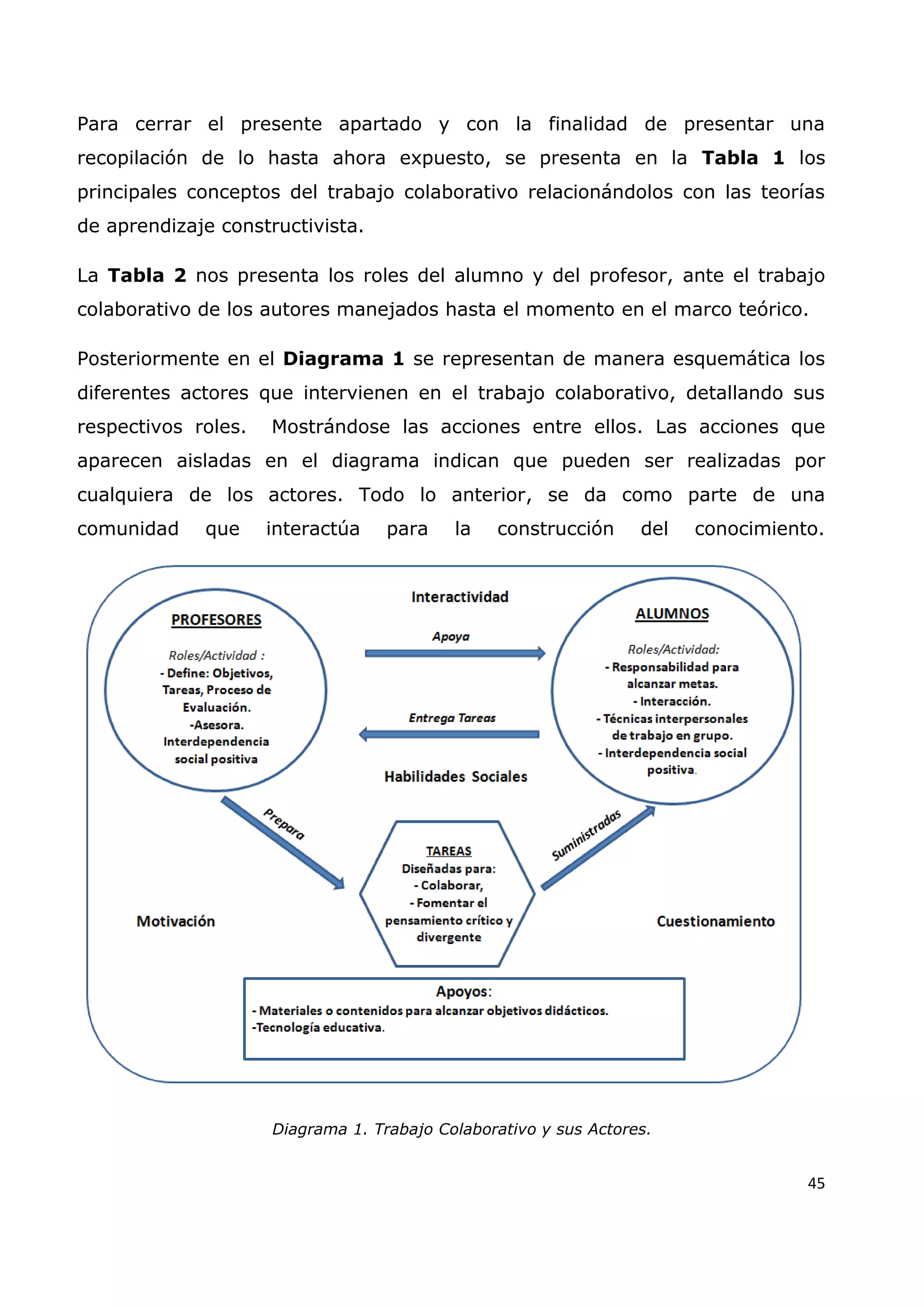 45
Para cerrar el presente apartado y con la finalidad de presentar una
recopilación de lo hasta ahora expuesto, se presenta en la Tabla 1 los
principales conceptos del trabajo colaborativo relacionándolos con las teorías
de aprendizaje constructivista.
La Tabla 2 nos presenta los roles del alumno y del profesor, ante el trabajo
colaborativo de los autores manejados hasta el momento en el marco teórico.
Posteriormente en el Diagrama 1 se representan de manera esquemática los
diferentes actores que intervienen en el trabajo colaborativo, detallando sus
respectivos roles. Mostrándose las acciones entre ellos. Las acciones que
aparecen aisladas en el diagrama indican que pueden ser realizadas por
cualquiera de los actores. Todo lo anterior, se da como parte de una
comunidad que interactúa para la construcción del conocimiento.
Diagrama 1. Trabajo Colaborativo y sus Actores.
 