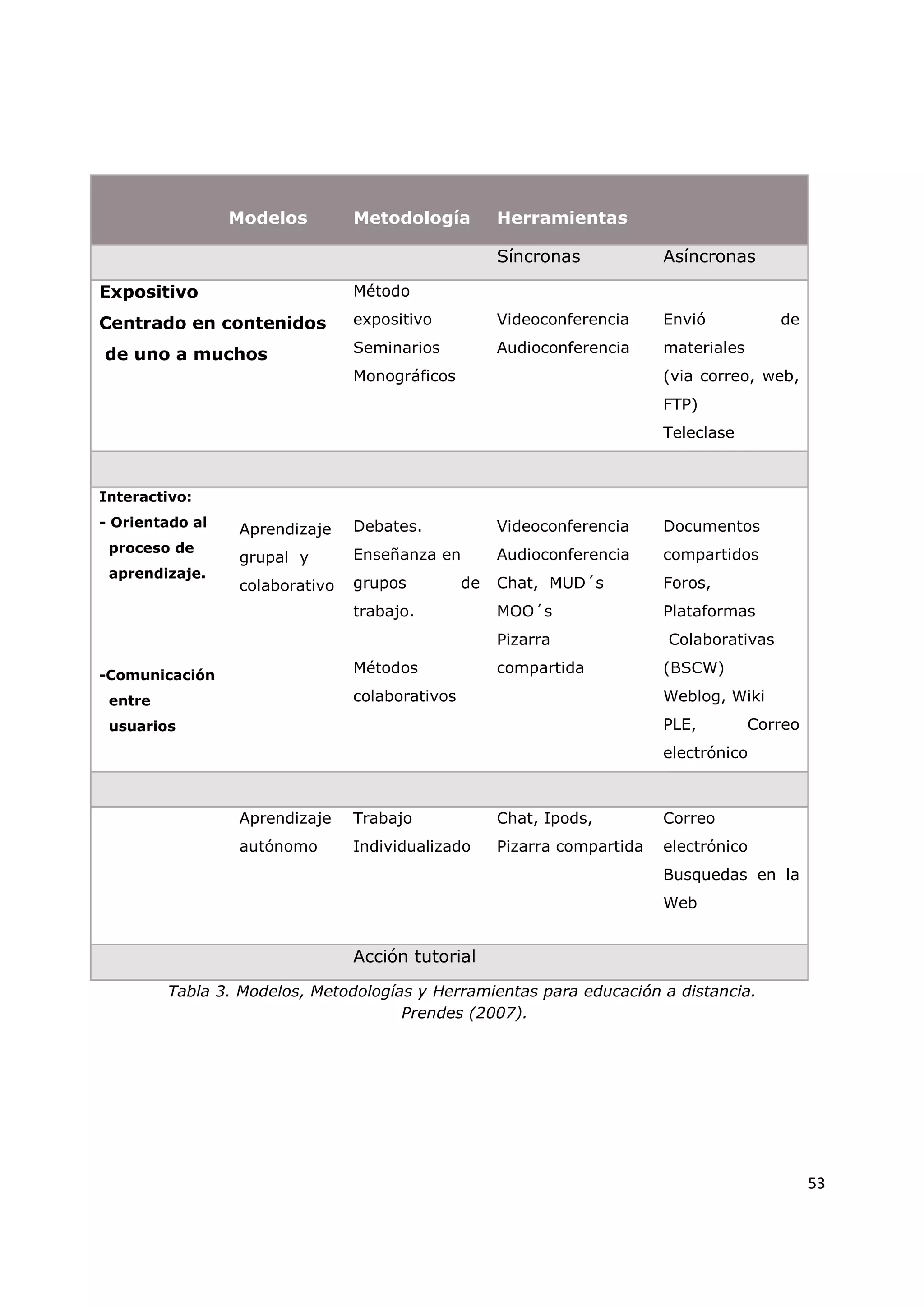 53
Tabla 3. Modelos, Metodologías y Herramientas para educación a distancia.
Prendes (2007).
Modelos Metodología Herramientas
Síncronas Asíncronas
Expositivo
Centrado en contenidos
de uno a muchos
Método
expositivo
Seminarios
Monográficos
Videoconferencia
Audioconferencia
Envió de
materiales
(via correo, web,
FTP)
Teleclase
Interactivo:
- Orientado al
proceso de
aprendizaje.
-Comunicación
entre
usuarios
Aprendizaje
grupal y
colaborativo
Debates.
Enseñanza en
grupos de
trabajo.
Métodos
colaborativos
Videoconferencia
Audioconferencia
Chat, MUD´s
MOO´s
Pizarra
compartida
Documentos
compartidos
Foros,
Plataformas
Colaborativas
(BSCW)
Weblog, Wiki
PLE, Correo
electrónico
Aprendizaje
autónomo
Trabajo
Individualizado
Chat, Ipods,
Pizarra compartida
Correo
electrónico
Busquedas en la
Web
Acción tutorial
 
