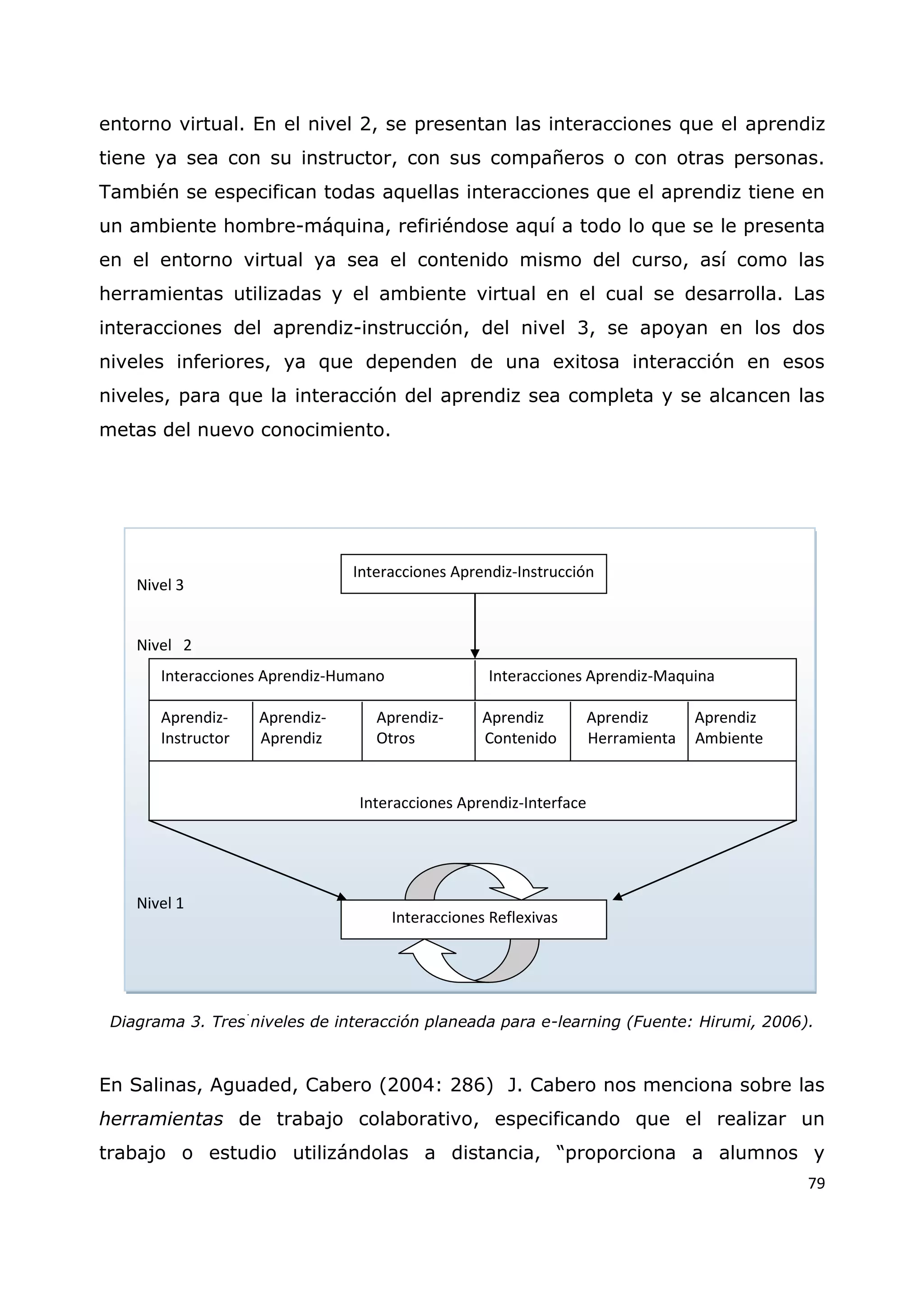 79
entorno virtual. En el nivel 2, se presentan las interacciones que el aprendiz
tiene ya sea con su instructor, con sus compañeros o con otras personas.
También se especifican todas aquellas interacciones que el aprendiz tiene en
un ambiente hombre-máquina, refiriéndose aquí a todo lo que se le presenta
en el entorno virtual ya sea el contenido mismo del curso, así como las
herramientas utilizadas y el ambiente virtual en el cual se desarrolla. Las
interacciones del aprendiz-instrucción, del nivel 3, se apoyan en los dos
niveles inferiores, ya que dependen de una exitosa interacción en esos
niveles, para que la interacción del aprendiz sea completa y se alcancen las
metas del nuevo conocimiento.
Diagrama 3. Tres niveles de interacción planeada para e-learning (Fuente: Hirumi, 2006).
En Salinas, Aguaded, Cabero (2004: 286) J. Cabero nos menciona sobre las
herramientas de trabajo colaborativo, especificando que el realizar un
trabajo o estudio utilizándolas a distancia, “proporciona a alumnos y
Nivel 3
Nivel 2
Nivel 1
Interacciones Reflexivas
Interacciones Aprendiz-Interface
Aprendiz- Aprendiz- Aprendiz- Aprendiz Aprendiz Aprendiz
Instructor Aprendiz Otros Contenido Herramienta Ambiente
Interacciones Aprendiz-Humano Interacciones Aprendiz-Maquina
Interacciones Aprendiz-Instrucción
 