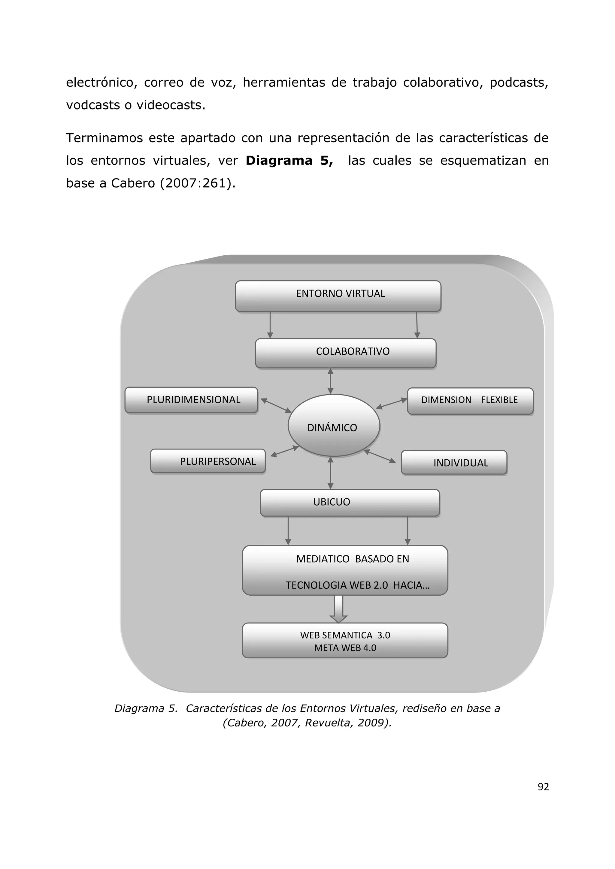 92
electrónico, correo de voz, herramientas de trabajo colaborativo, podcasts,
vodcasts o videocasts.
Terminamos este apartado con una representación de las características de
los entornos virtuales, ver Diagrama 5, las cuales se esquematizan en
base a Cabero (2007:261).
Diagrama 5. Características de los Entornos Virtuales, rediseño en base a
(Cabero, 2007, Revuelta, 2009).
UBICUO
INDIVIDUAL
COLABORATIVO
MEDIATICO BASADO EN
TECNOLOGIA WEB 2.0 HACIA…
ENTORNO VIRTUAL
PLURIDIMENSIONAL
PLURIPERSONAL
DIMENSION FLEXIBLE
WEB SEMANTICA 3.0
META WEB 4.0
DINÁMICO
 