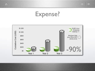 Expense?




           -90%
 